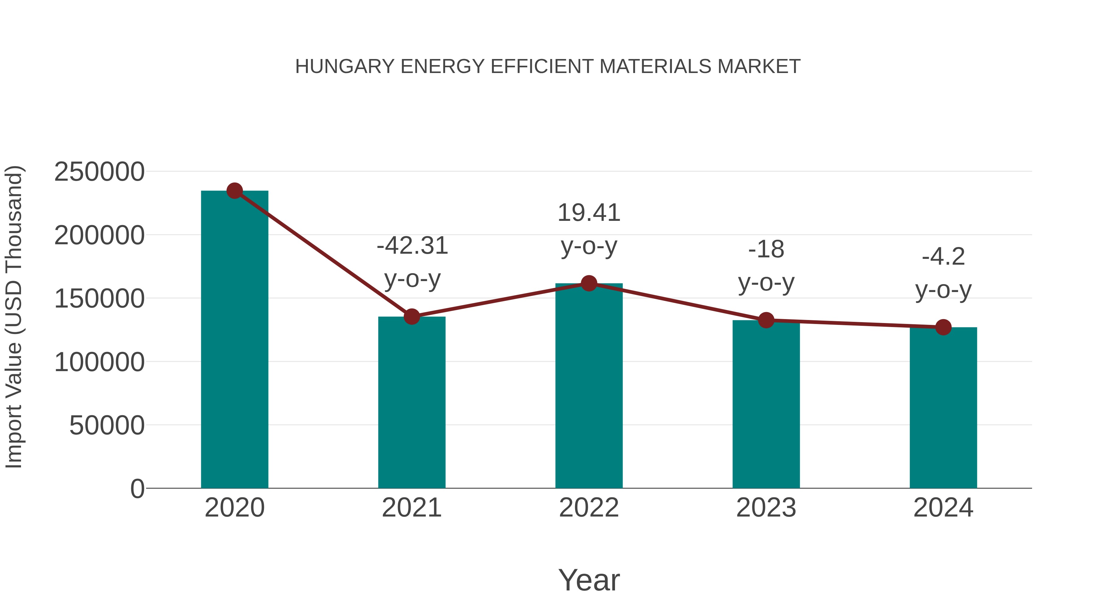 Hungary Energy Efficient Materials Market: Import Trend Analysis