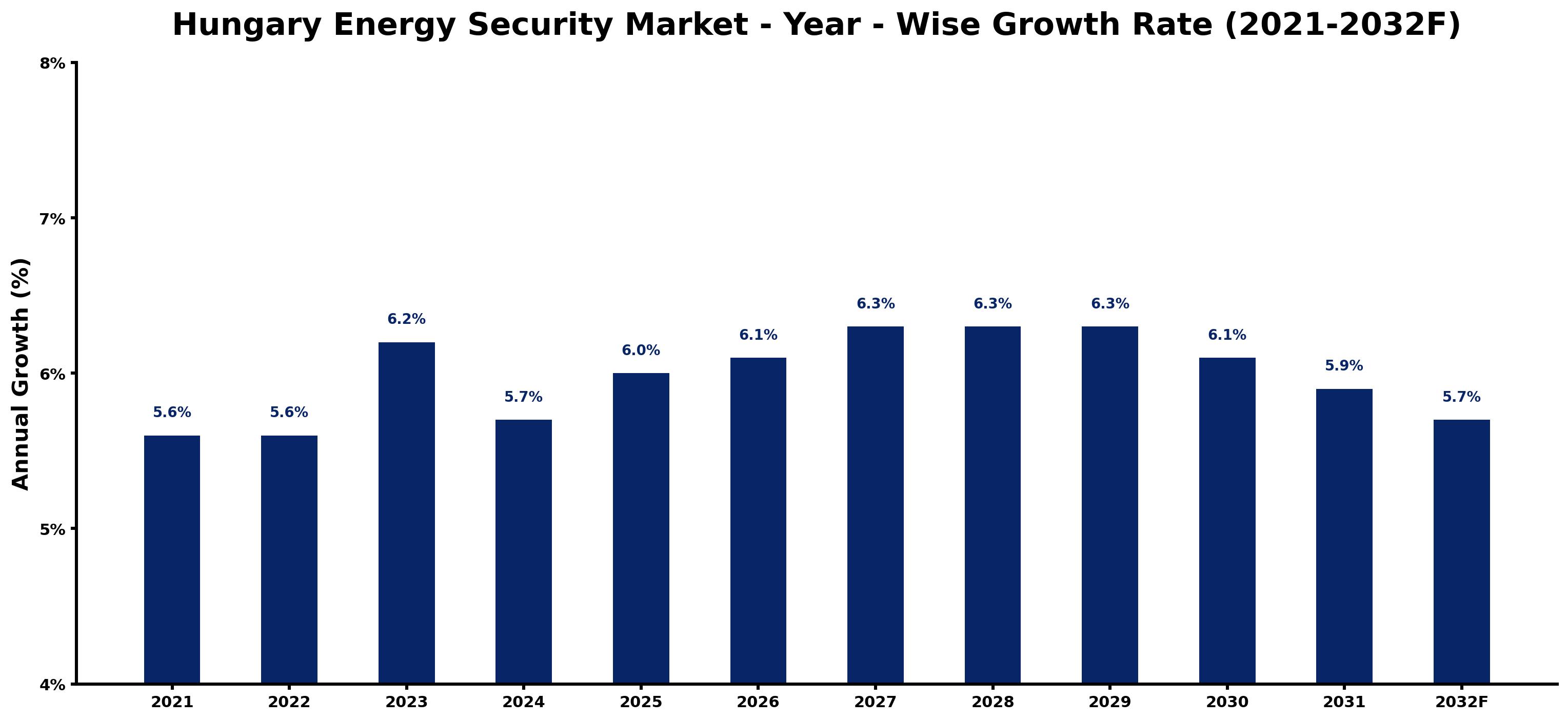 Hungary Energy Security Market Year-wise Growth Rate and Key Drivers
