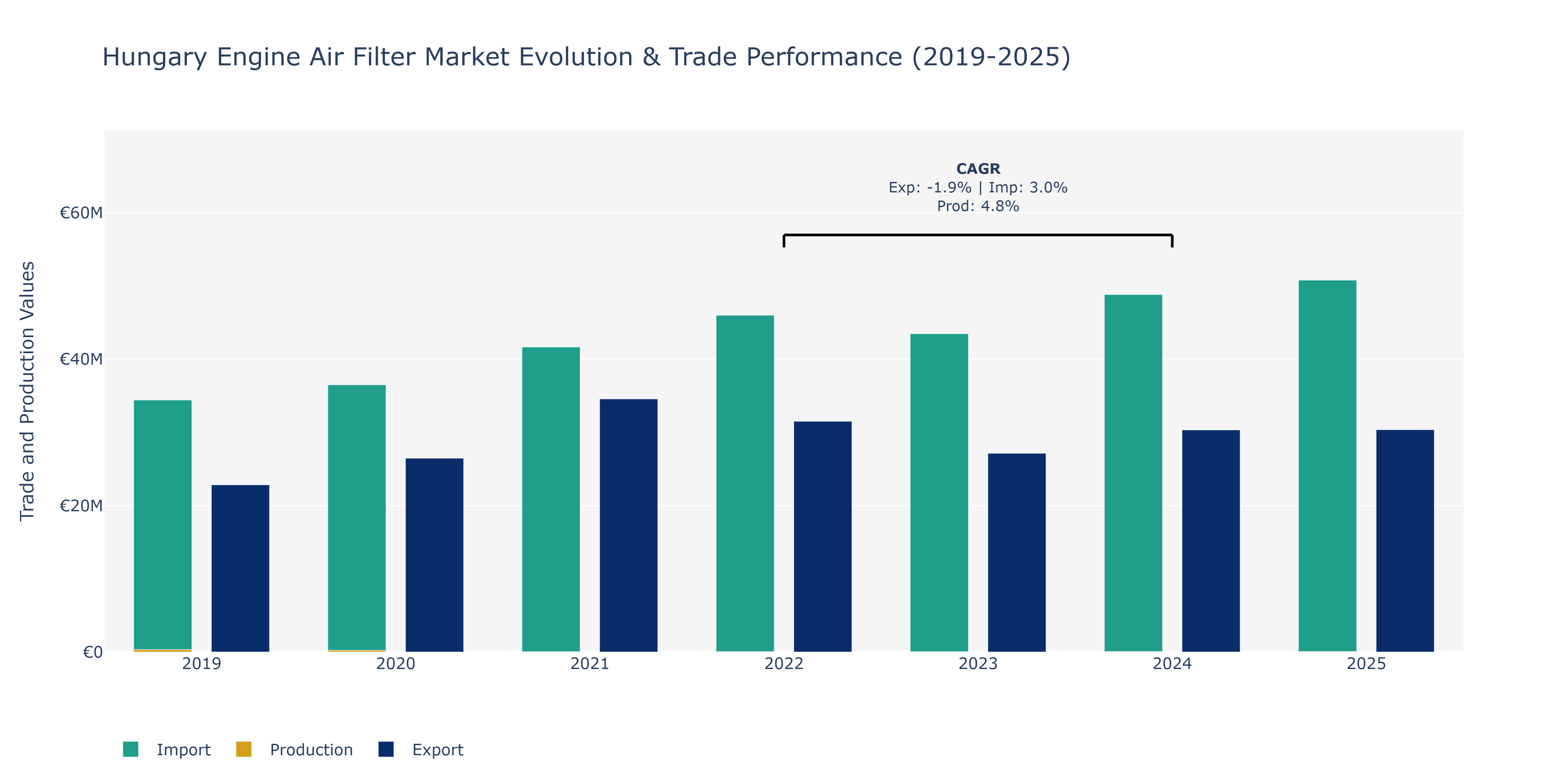 Hungary Engine Air Filter Market: Production & Trade Performance (2019-2025)