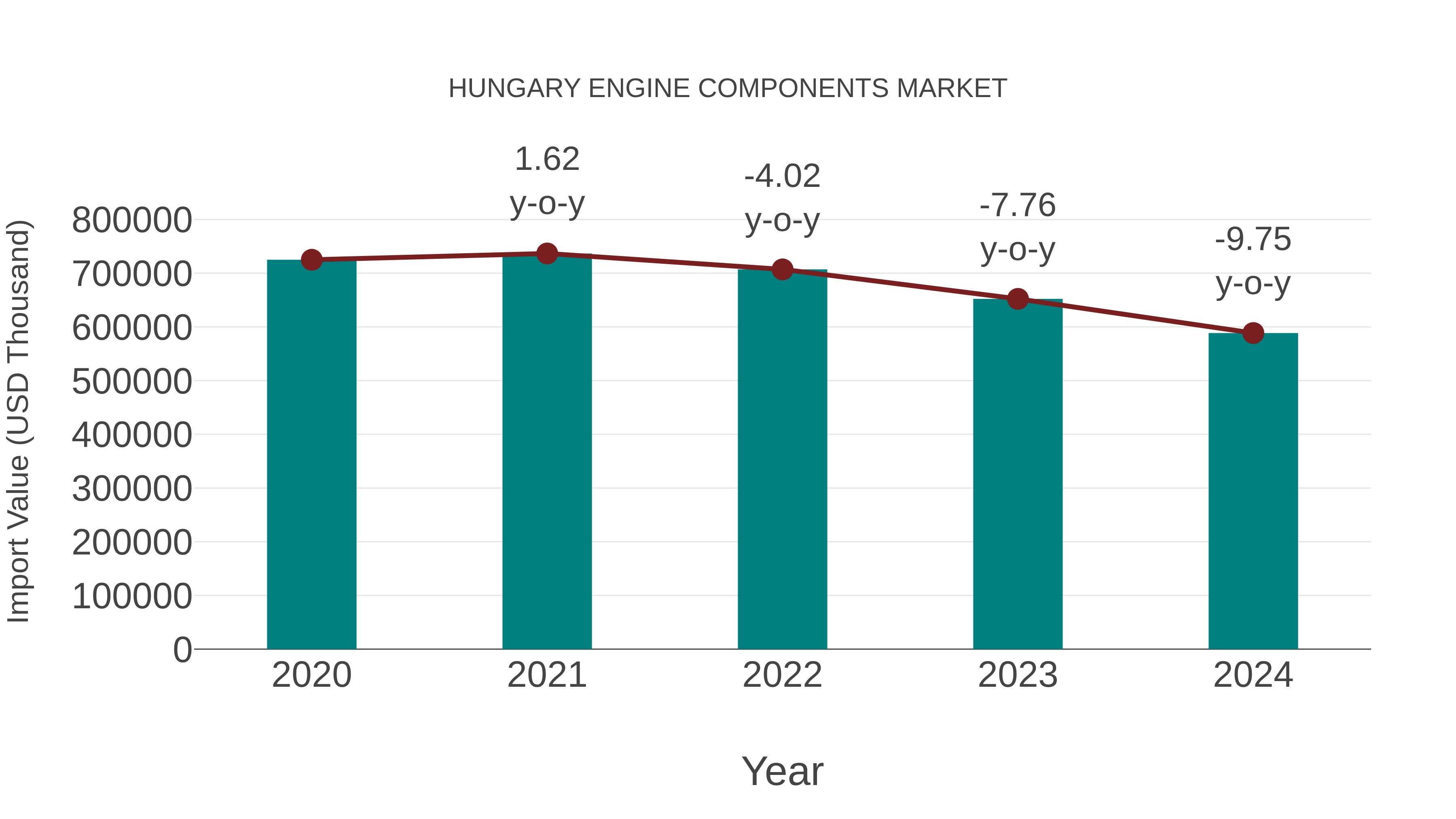  Hungary Engine Components Market: Import Trend Analysis