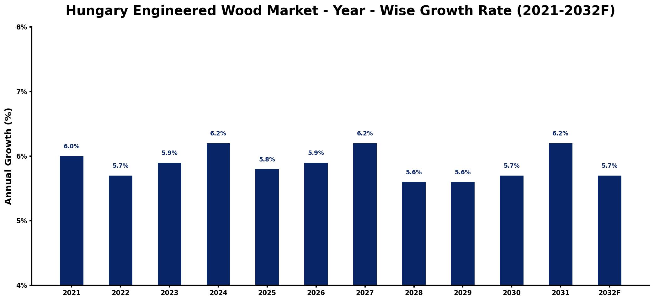Hungary Engineered Wood Market Year-wise Growth Rate and Key Drivers