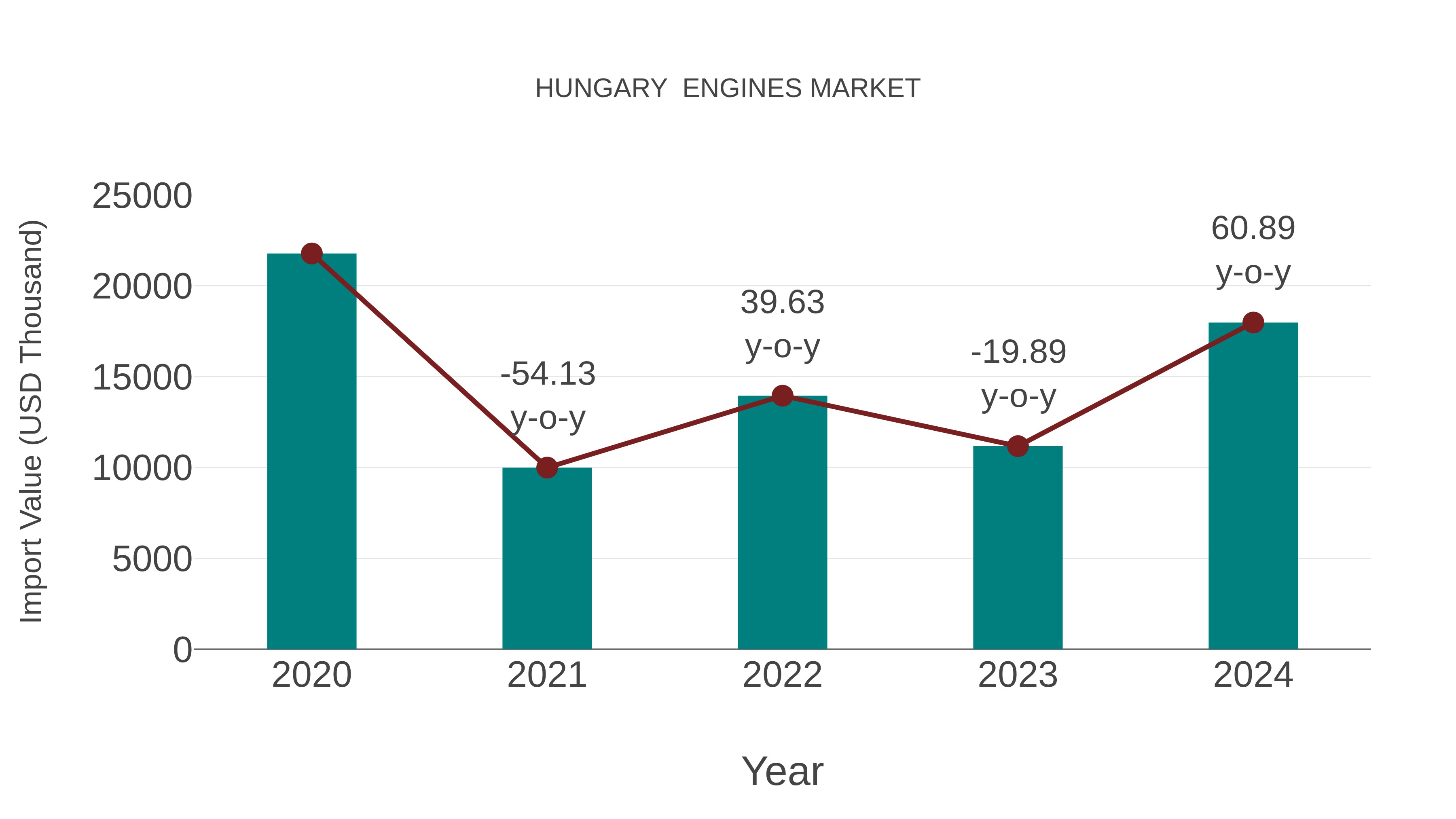  Hungary  Engines Market: Import Trend Analysis