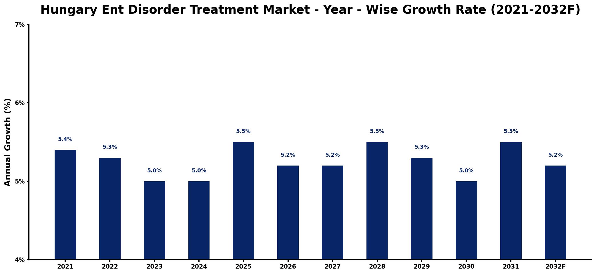 Hungary Ent Disorder Treatment Market Year-wise Growth Rate and Key Drivers
