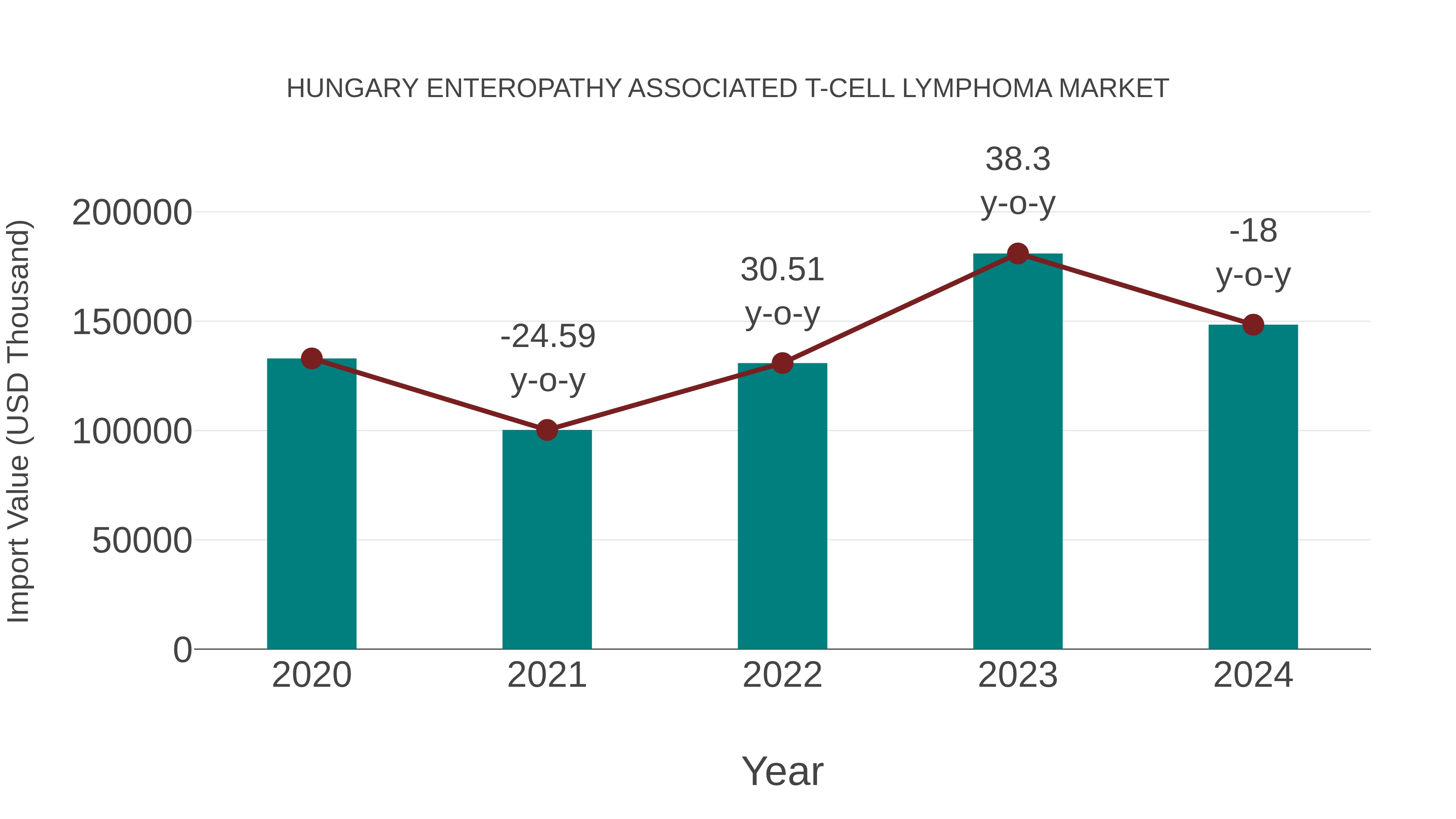  Hungary Enteropathy Associated T-cell Lymphoma Market: Import Trend Analysis