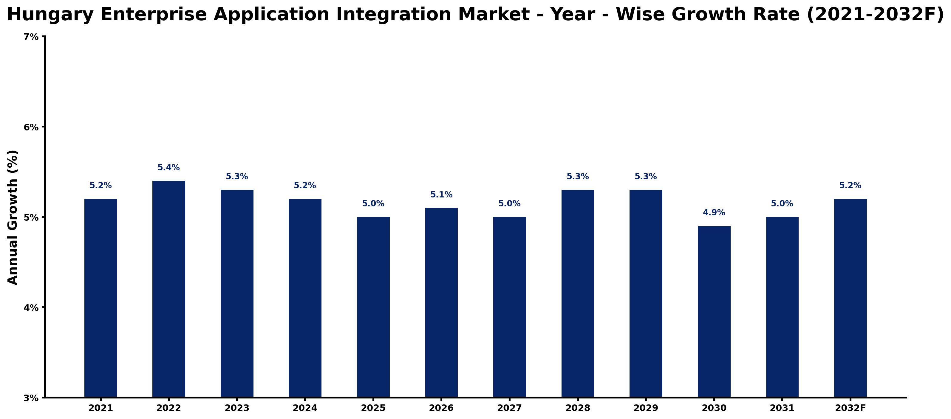 Hungary Enterprise Application Integration Market Year-wise Growth Rate and Key Drivers