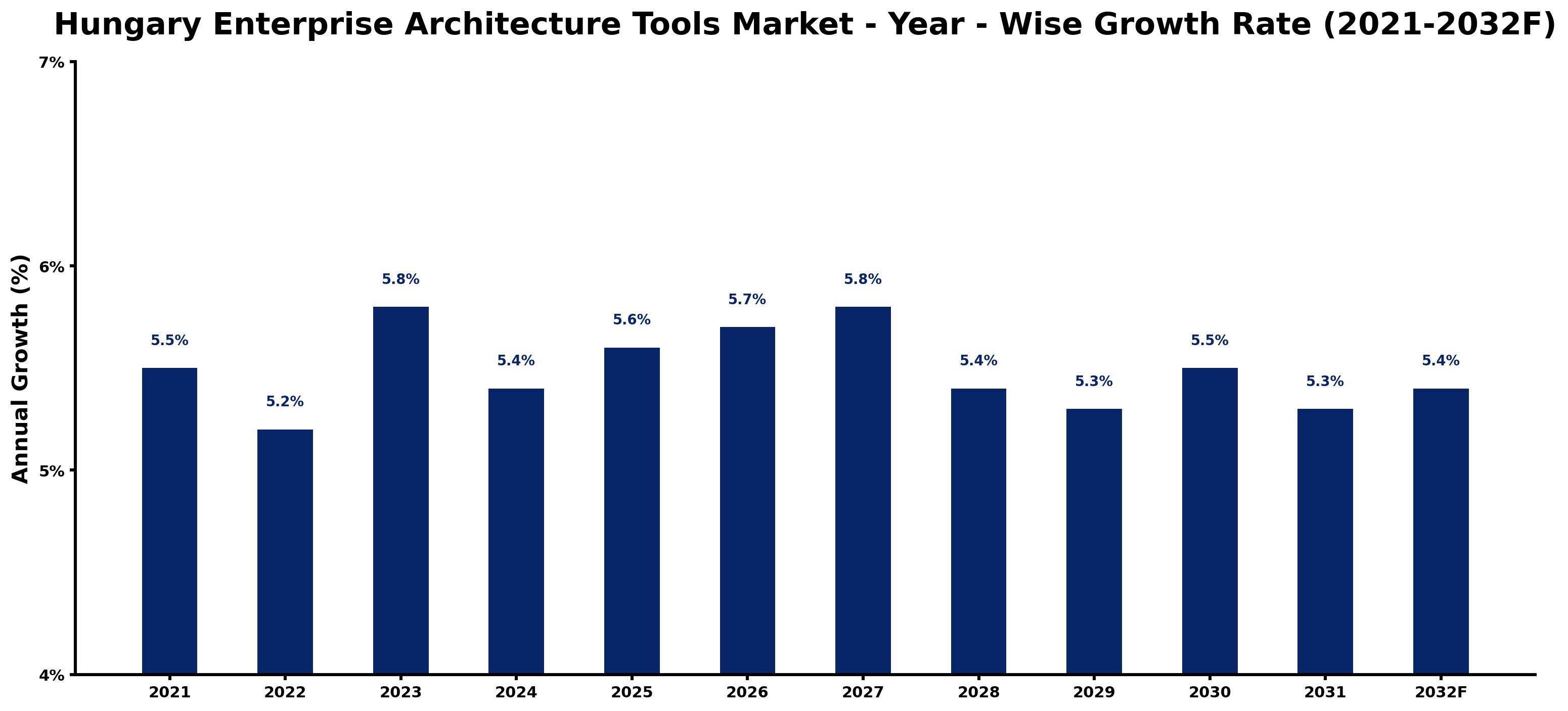 Hungary Enterprise Architecture Tools Market Year-wise Growth Rate and Key Drivers