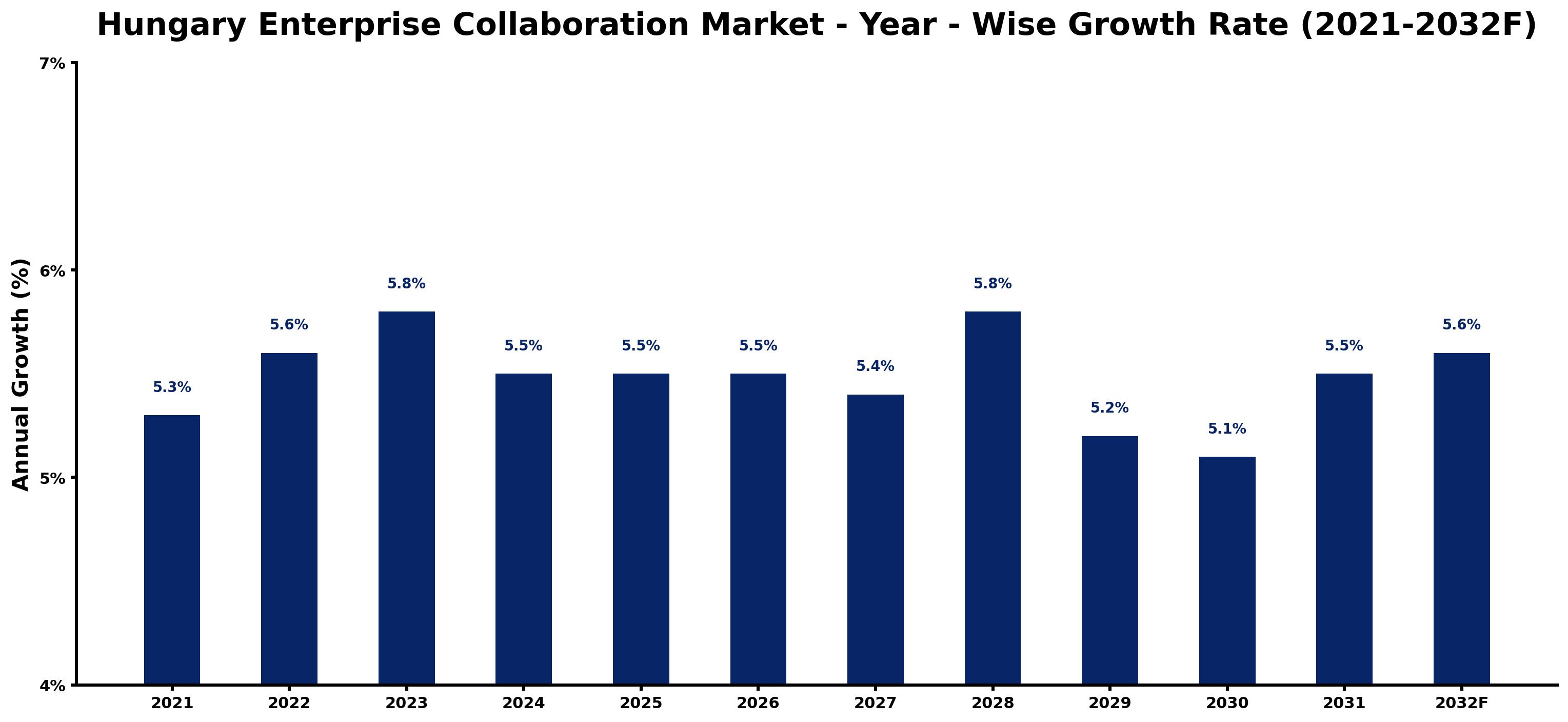 Hungary Enterprise Collaboration Market Year-wise Growth Rate and Key Drivers