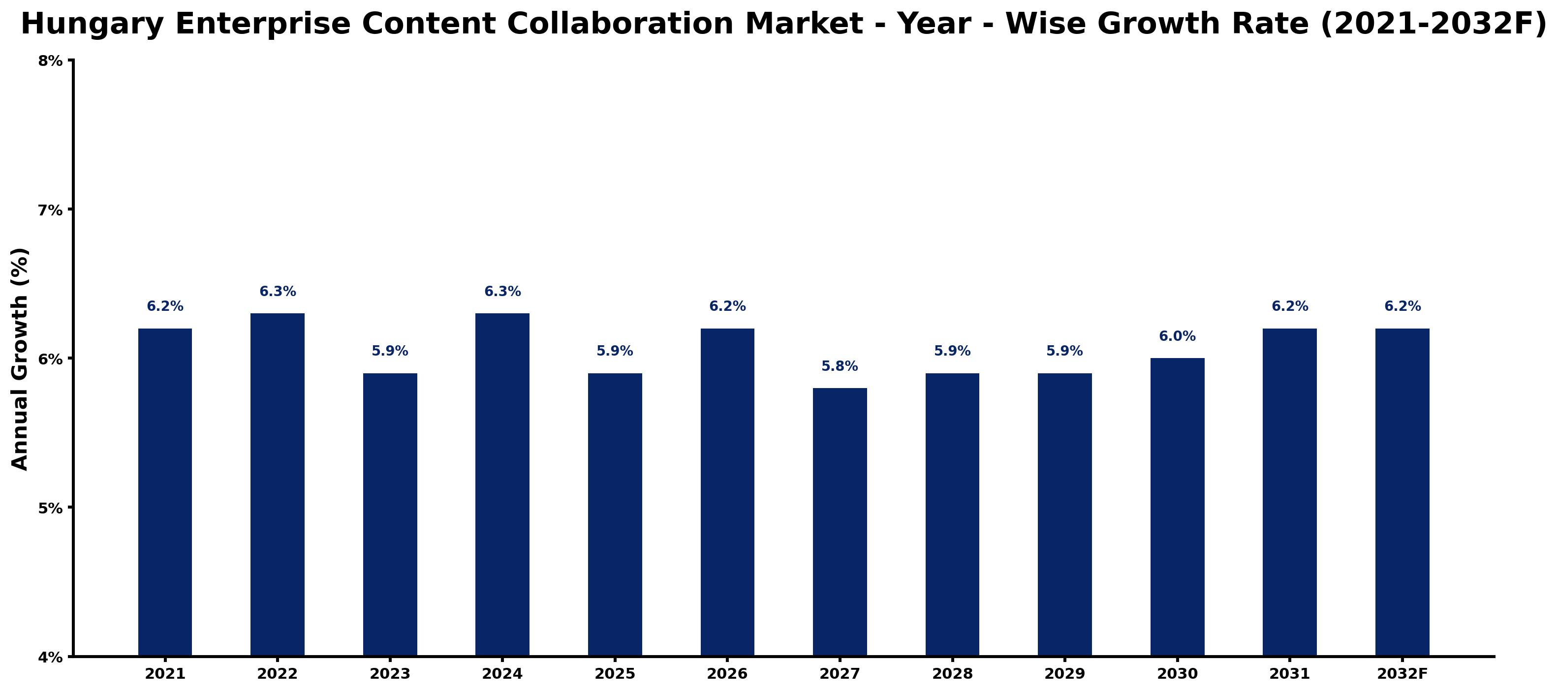 Hungary Enterprise Content Collaboration Market Year-wise Growth Rate and Key Drivers