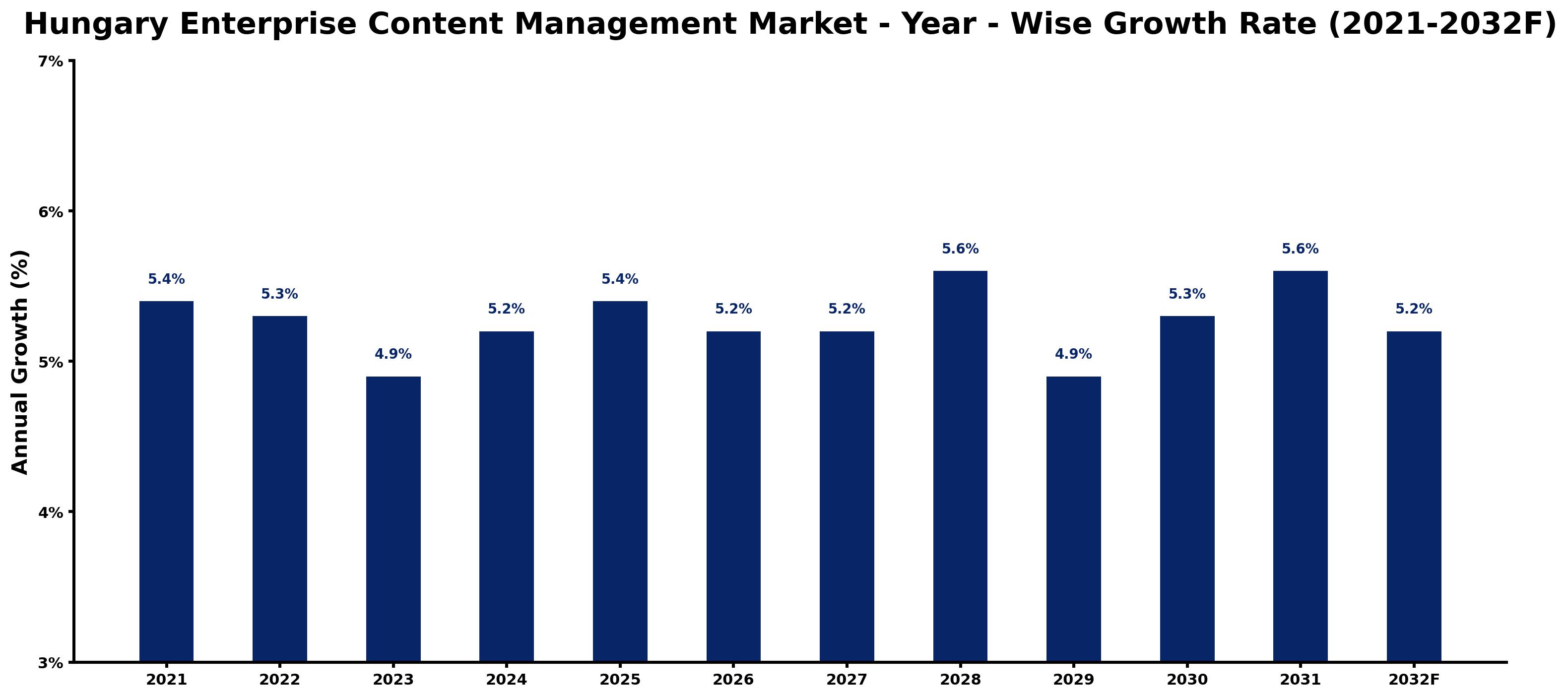 Hungary Enterprise Content Management Market Year-wise Growth Rate and Key Drivers