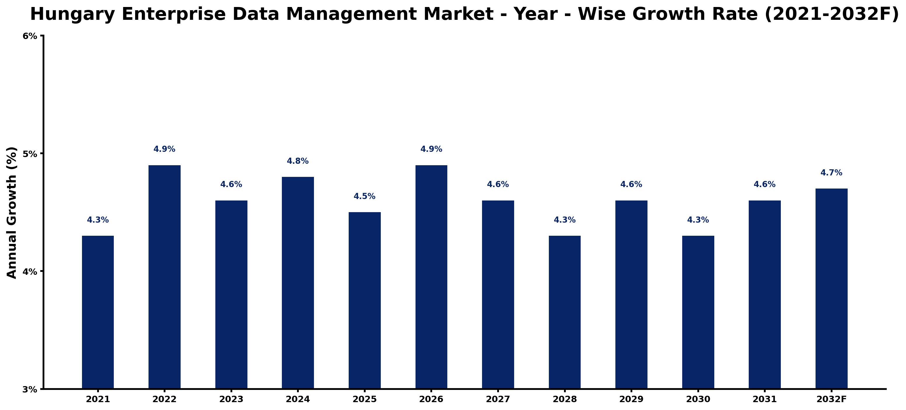 Hungary Enterprise Data Management Market Year-wise Growth Rate and Key Drivers