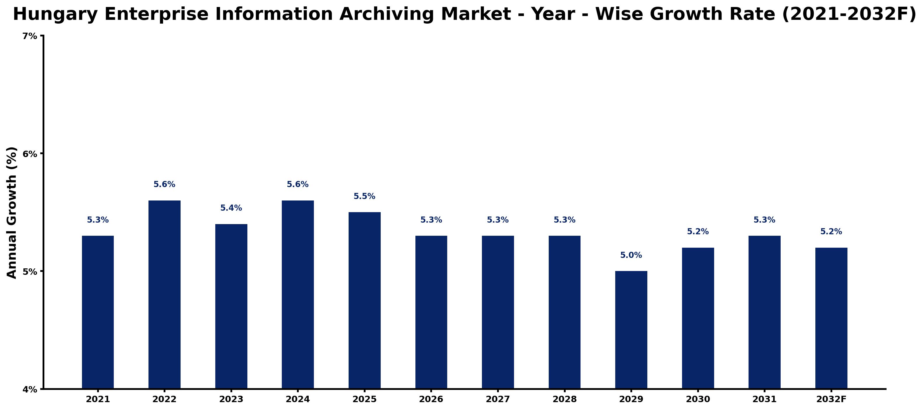 Hungary Enterprise Information Archiving Market Year-wise Growth Rate and Key Drivers