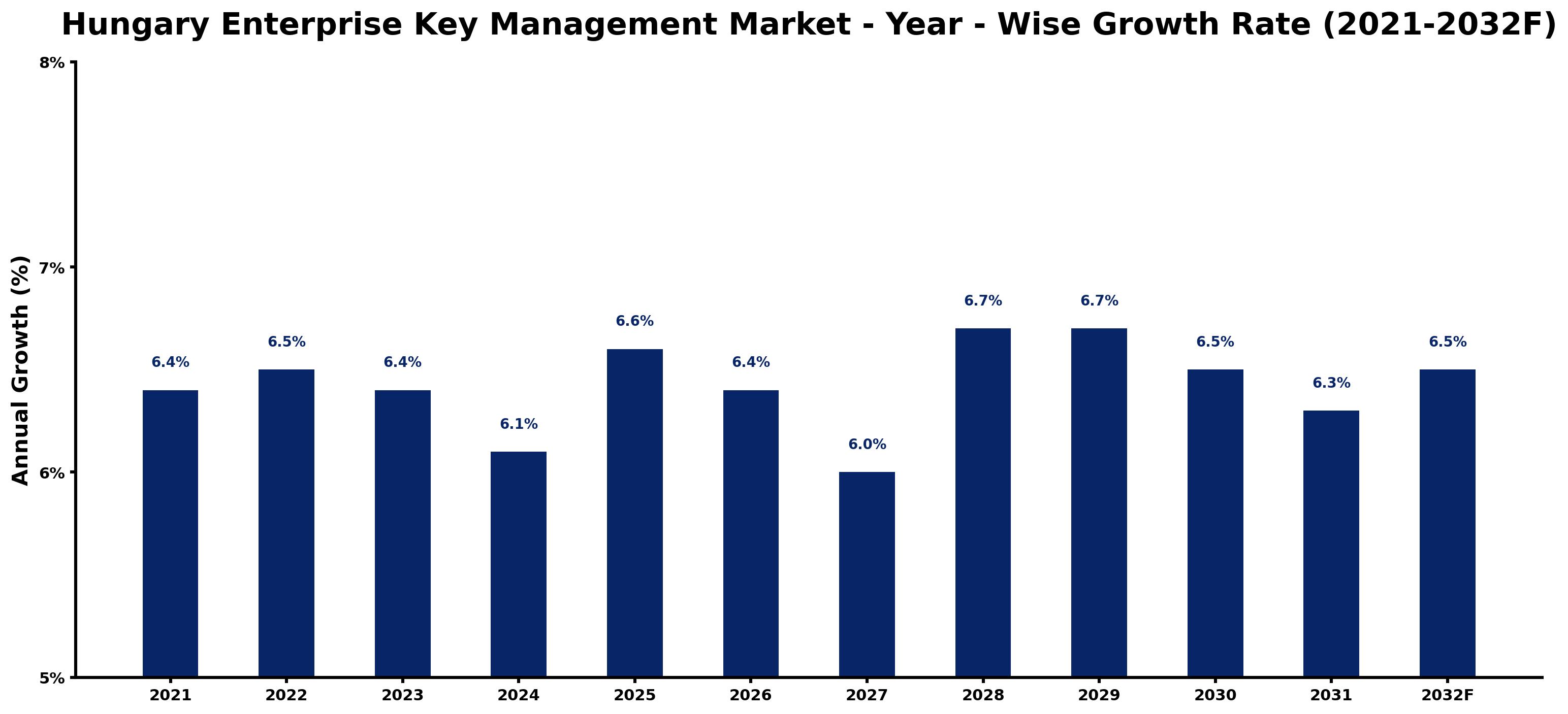 Hungary Enterprise Key Management Market Year-wise Growth Rate and Key Drivers