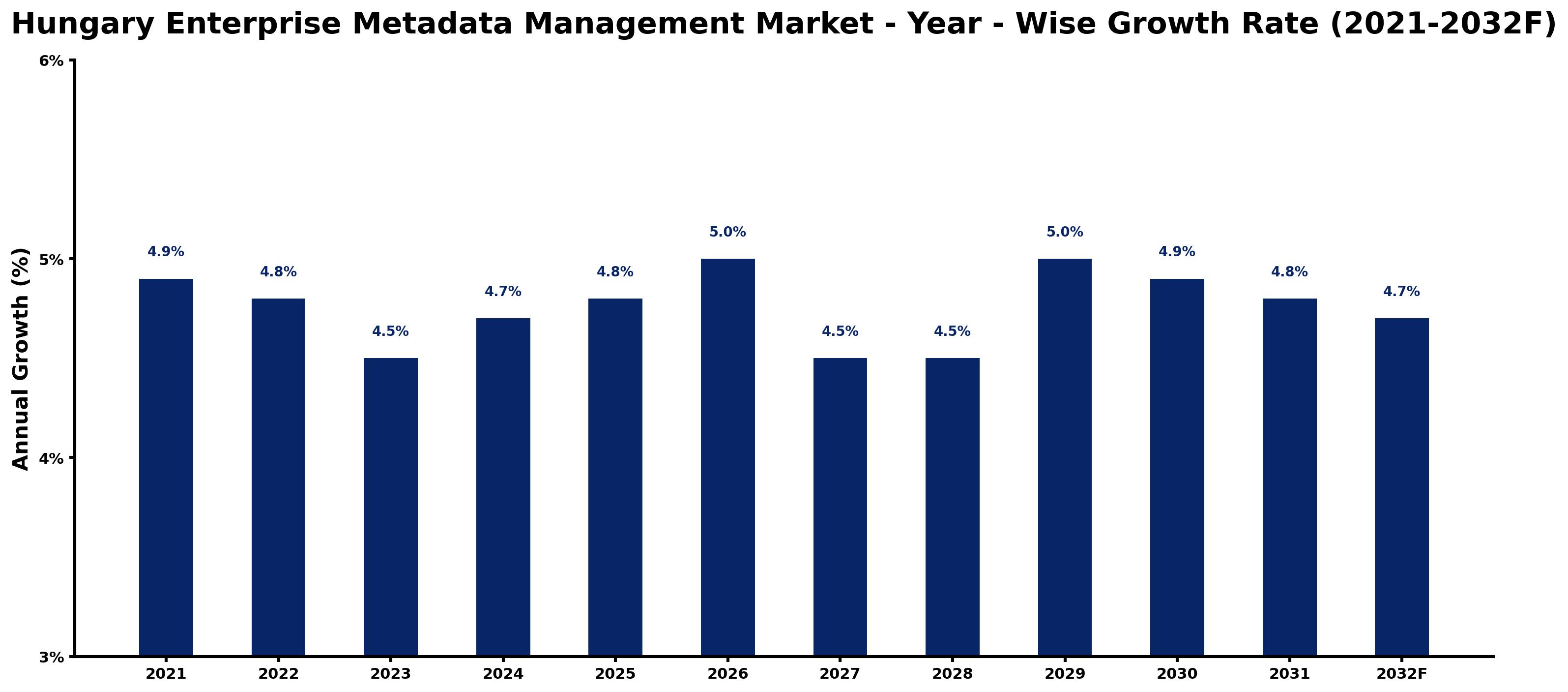 Hungary Enterprise Metadata Management Market Year-wise Growth Rate and Key Drivers