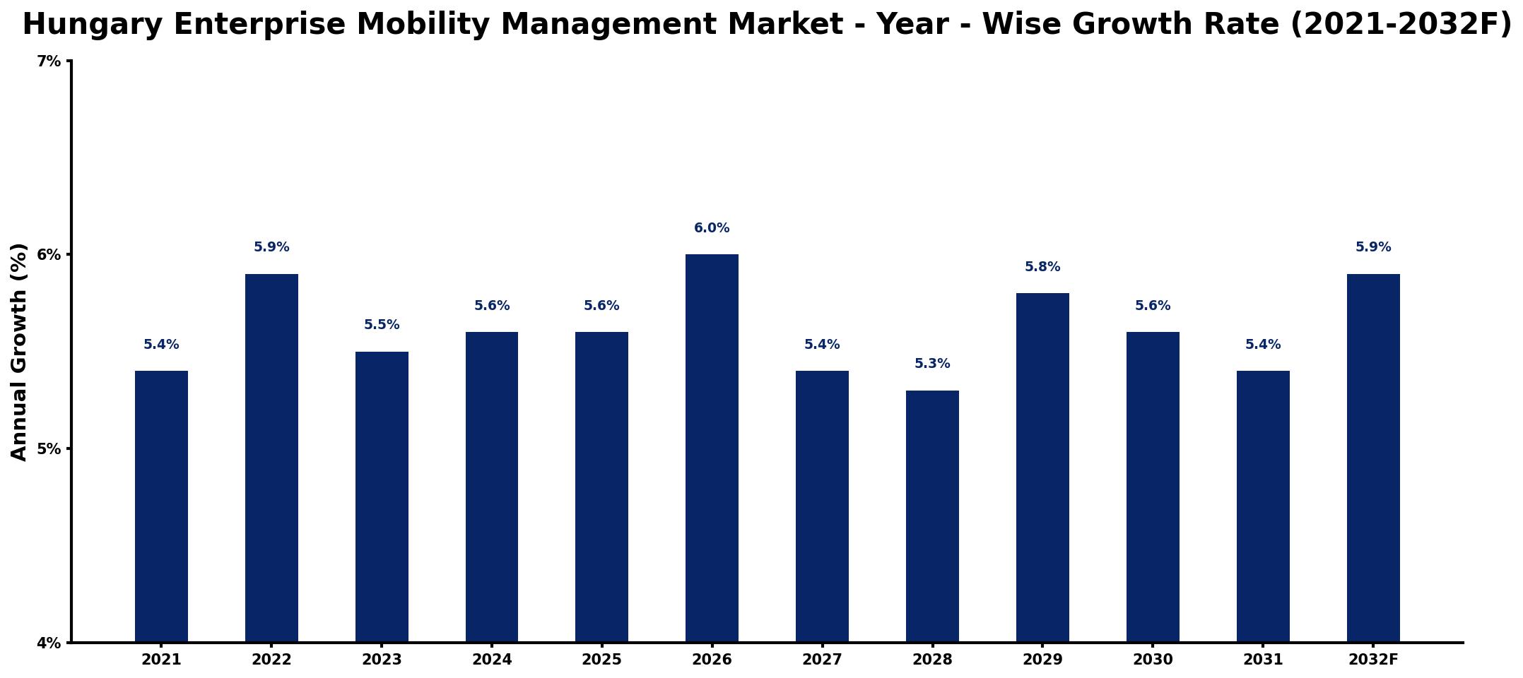 Hungary Enterprise Mobility Management Market Year-wise Growth Rate and Key Drivers