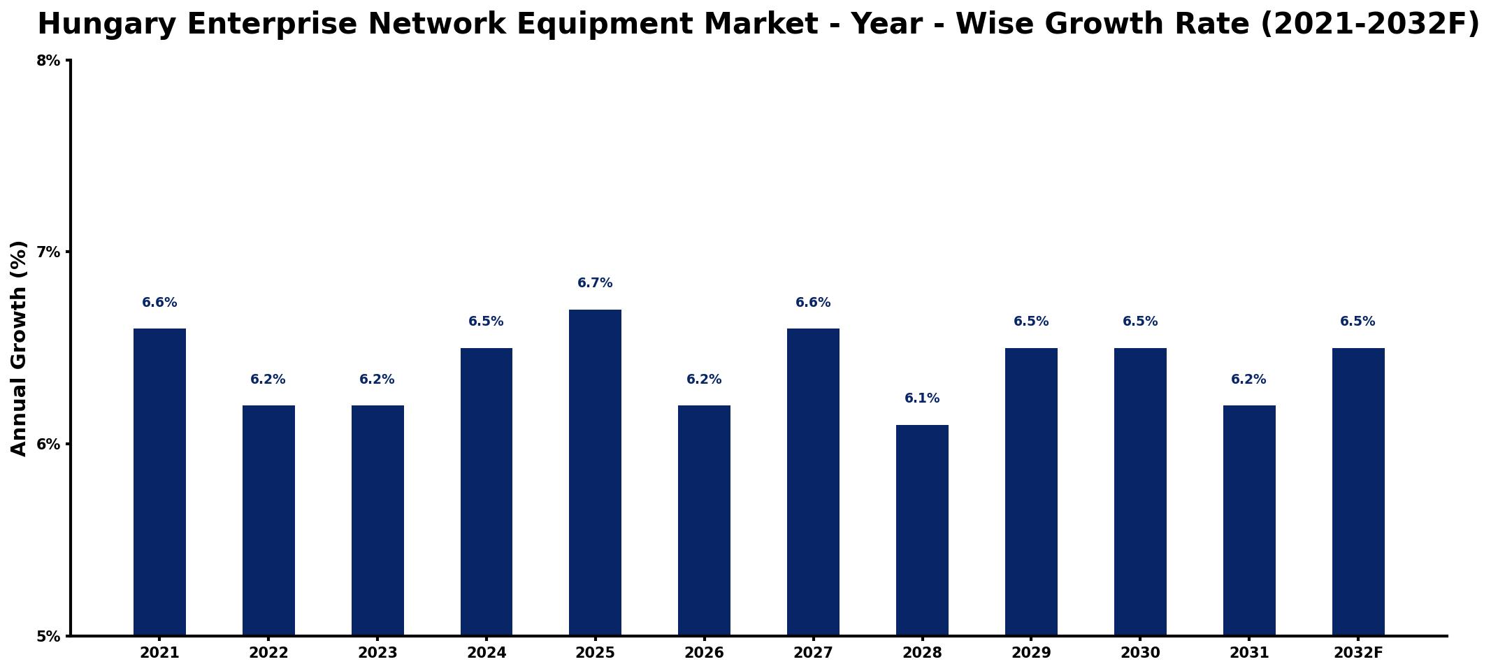 Hungary Enterprise Network Equipment Market Year-wise Growth Rate and Key Drivers