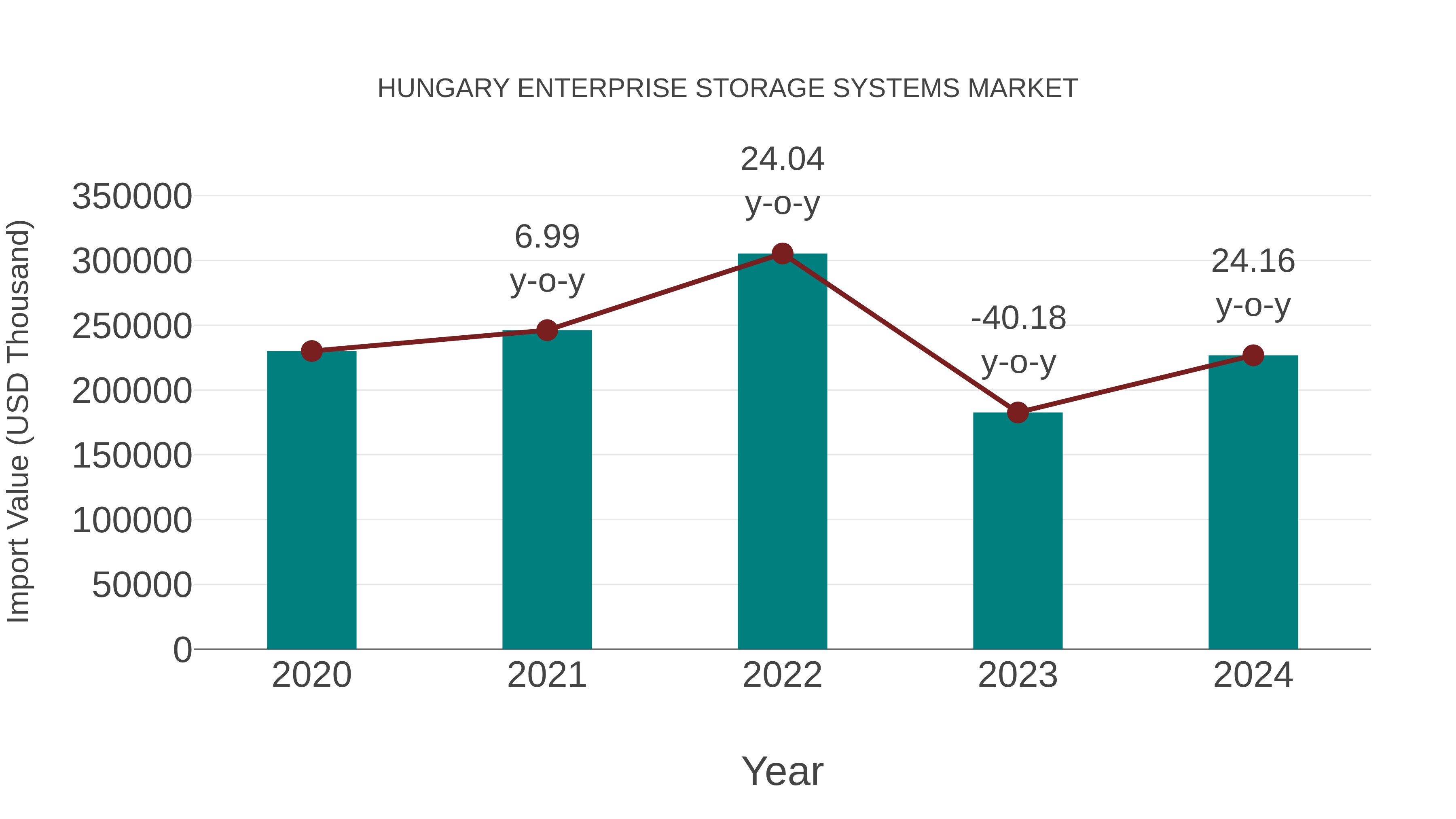  Hungary Enterprise Storage Systems Market: Import Trend Analysis