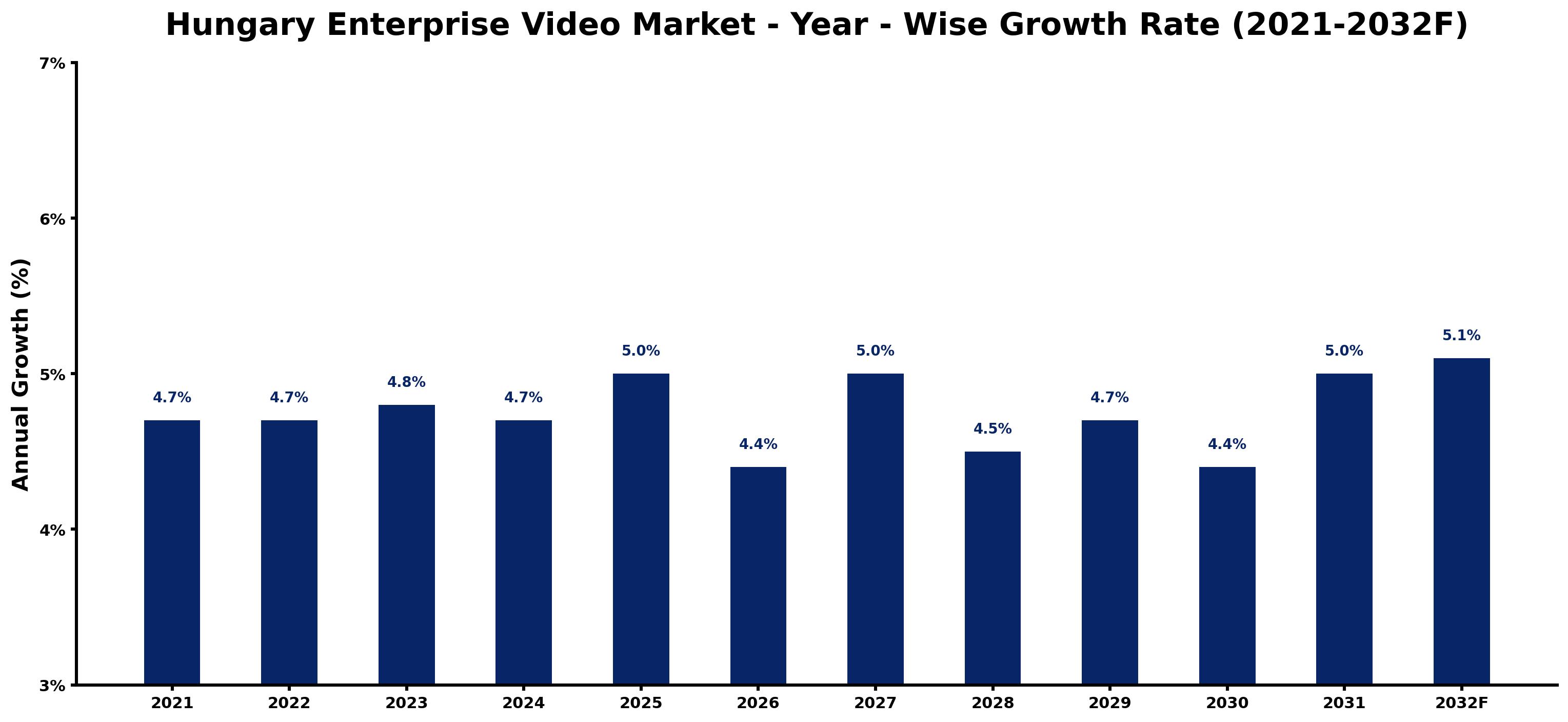 Hungary Enterprise Video Market Year-wise Growth Rate and Key Drivers