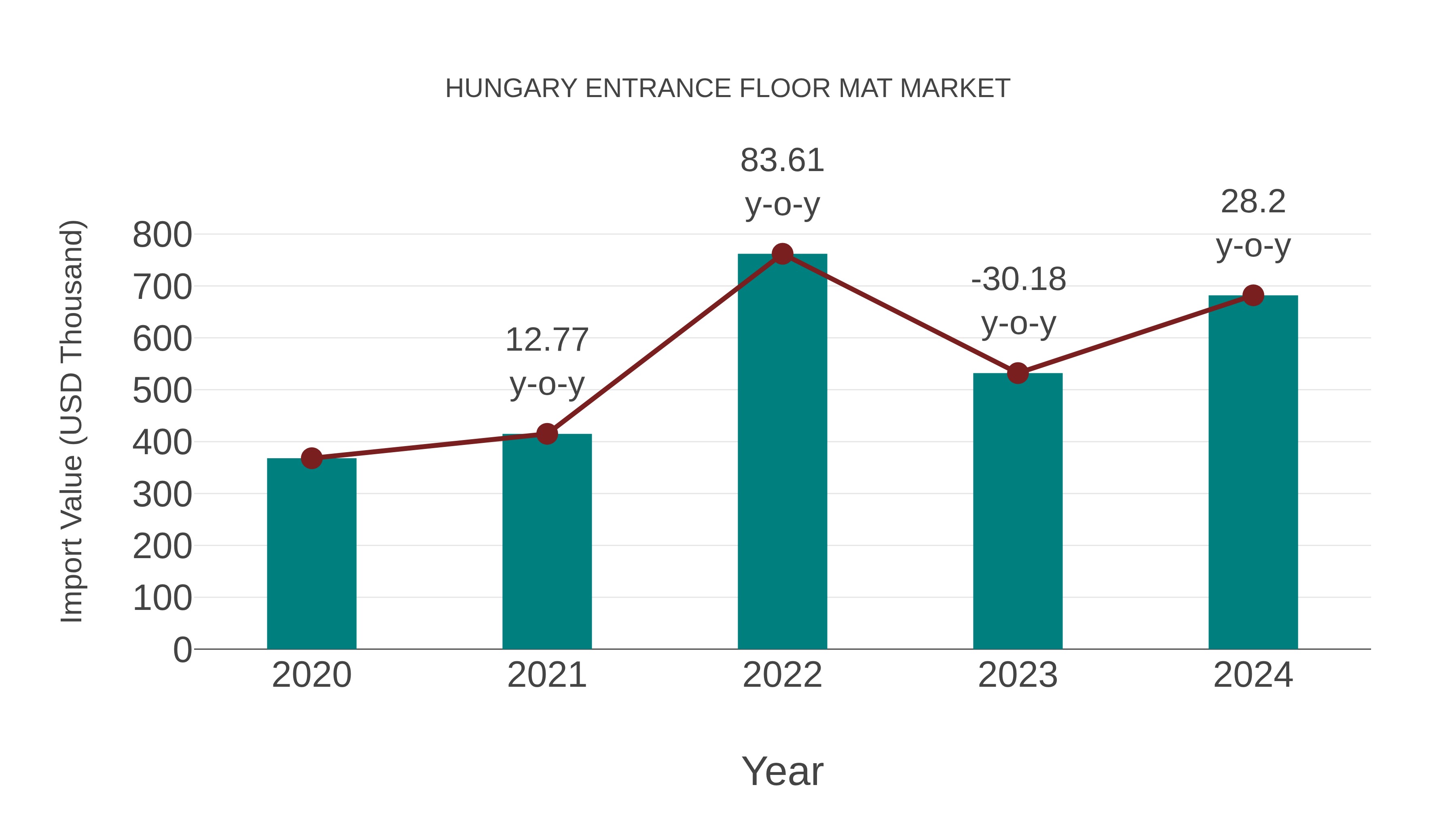  Hungary Entrance Floor Mat Market: Import Trend Analysis
