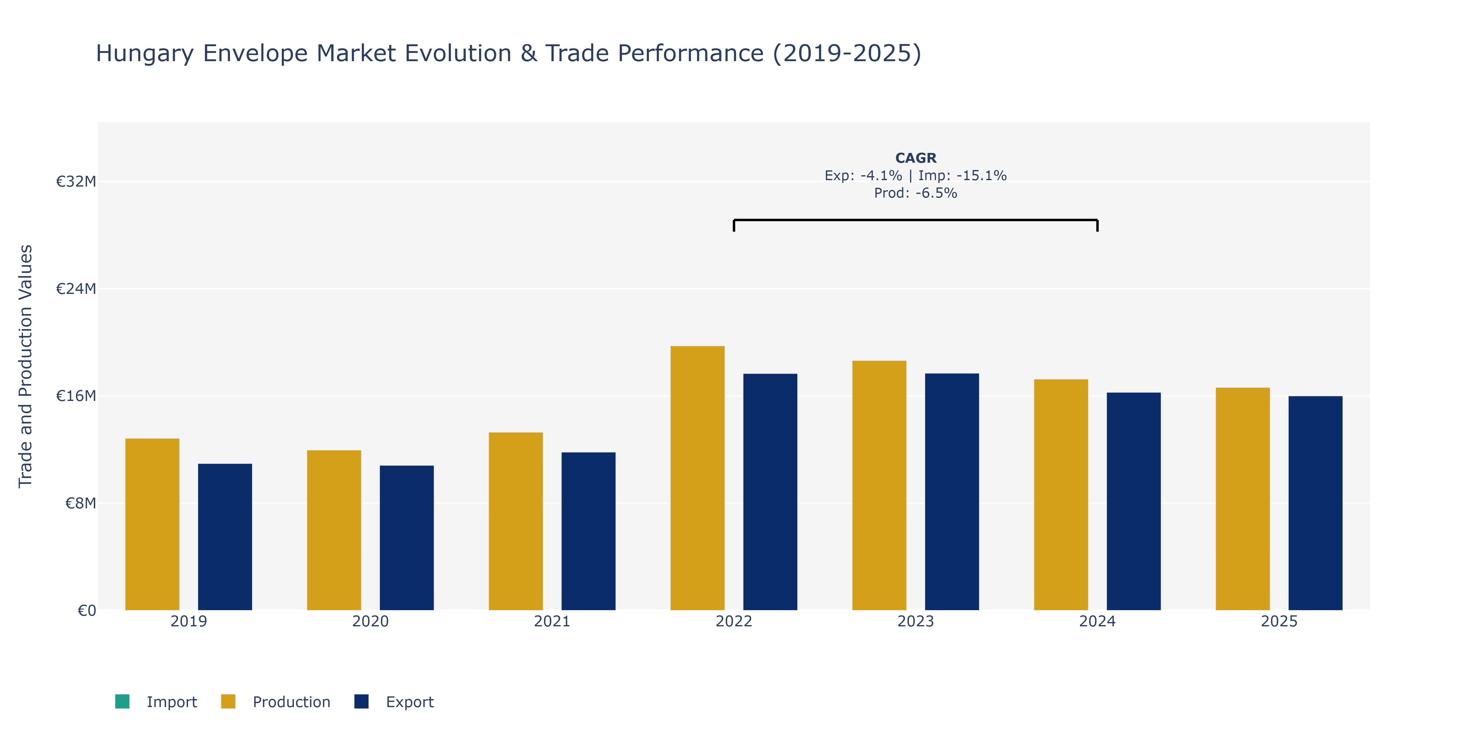 Hungary Envelope Market: Production & Trade Performance (2019-2025)