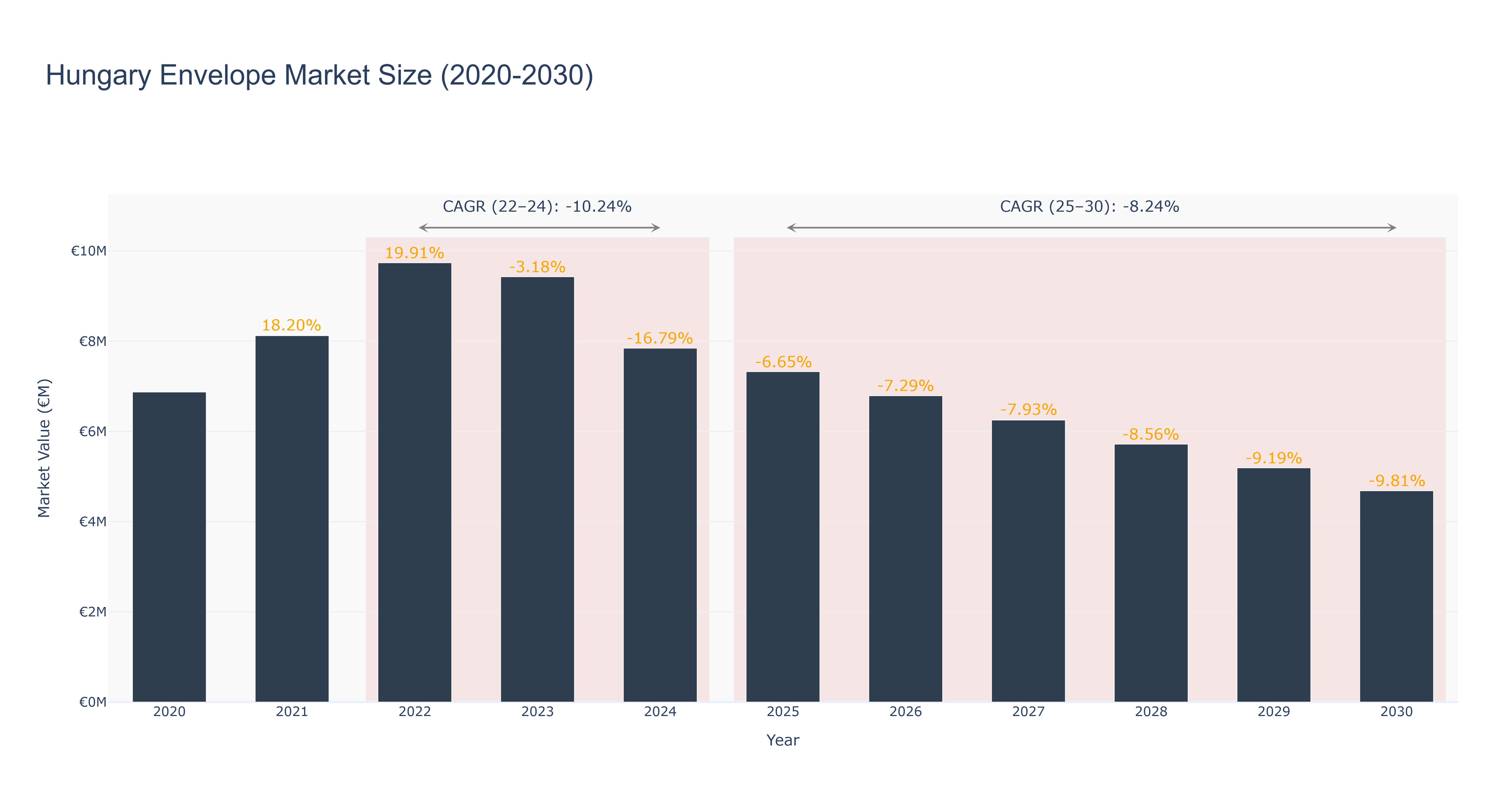 Hungary Envelope Market Size (2020-2030)
