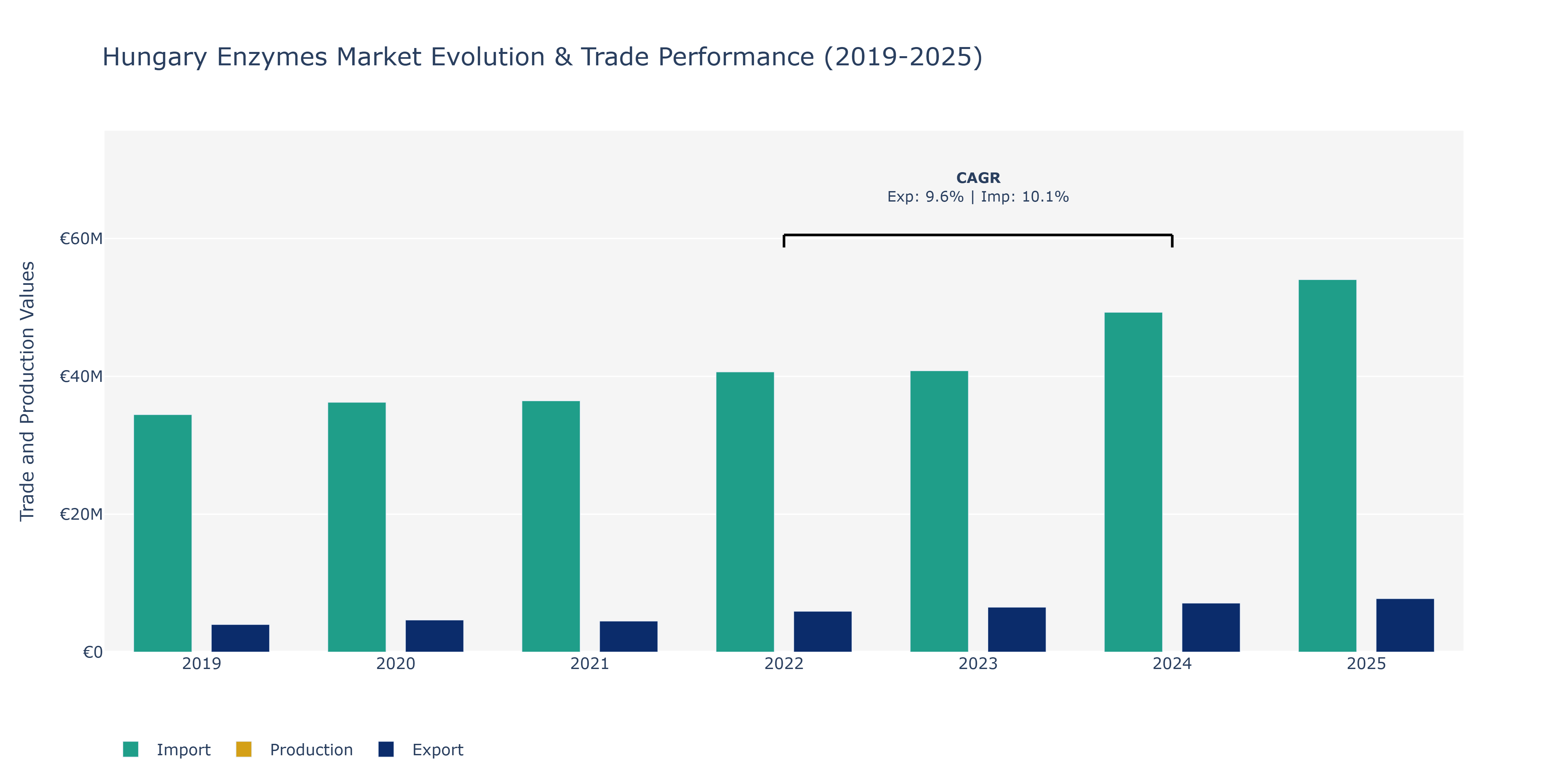Hungary Enzymes Market: Production & Trade Performance (2019-2025) Size