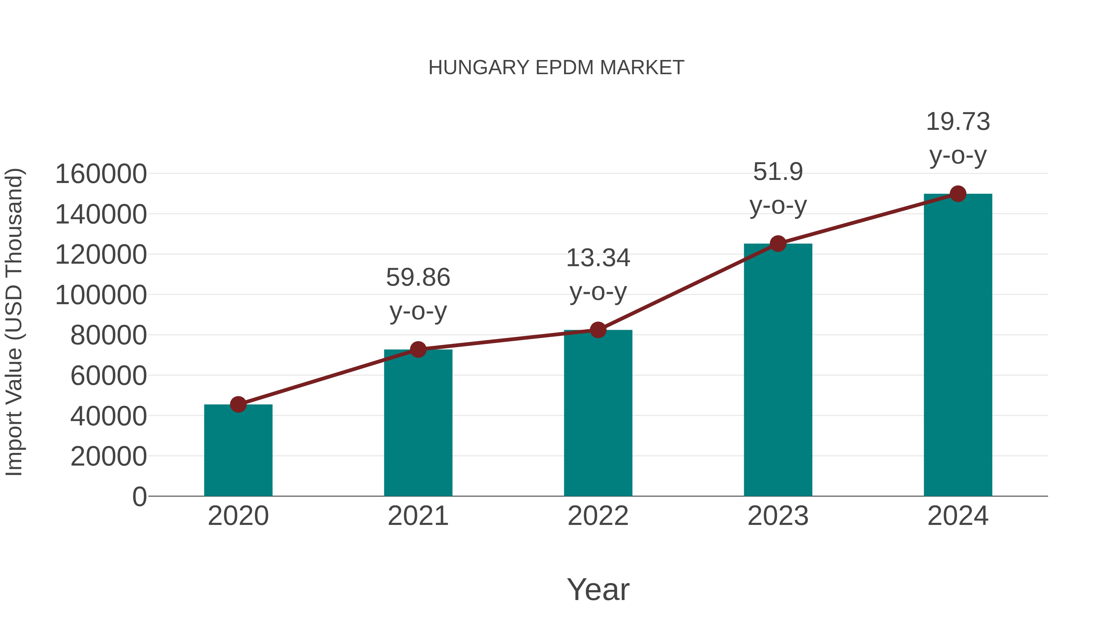  Hungary Epdm Market: Import Trend Analysis