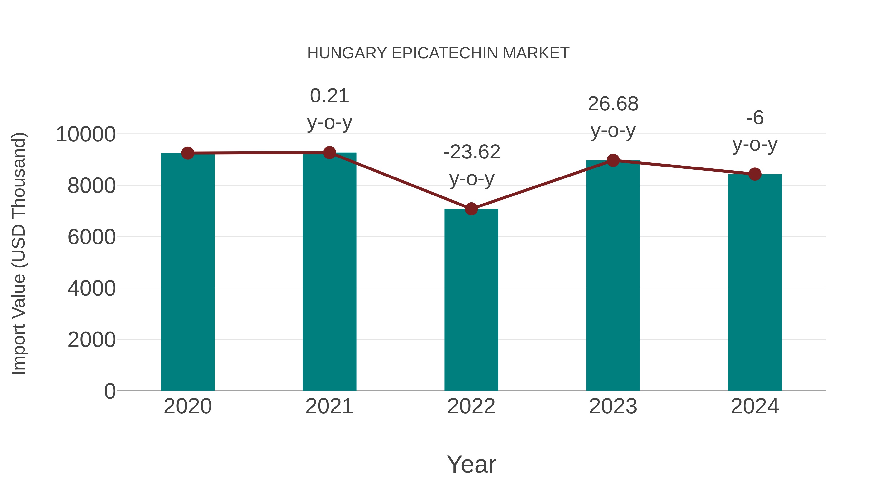  Hungary Epicatechin Market: Import Trend Analysis