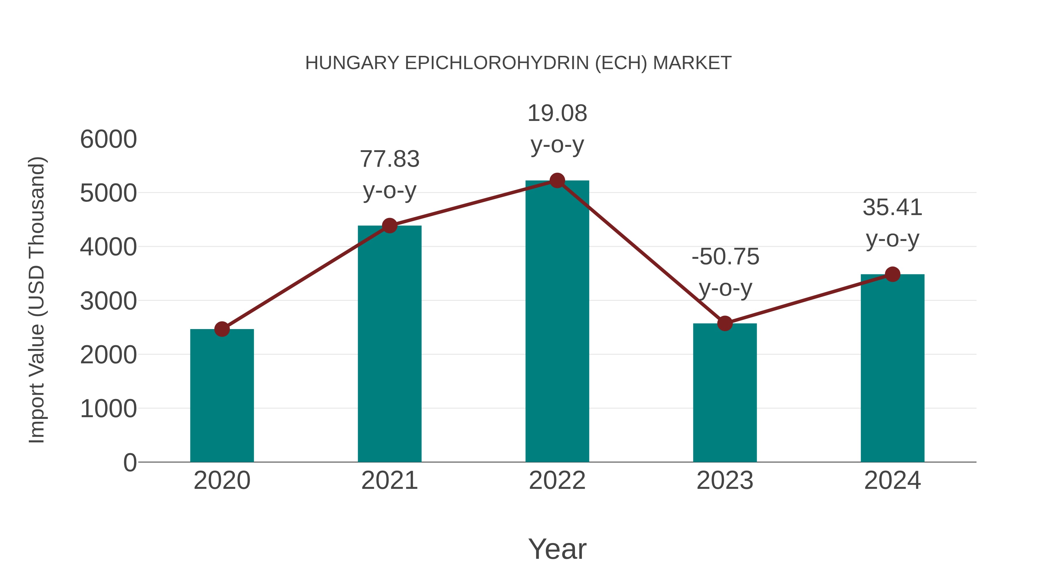 Hungary Epichlorohydrin (Ech) Market: Import Trend Analysis
