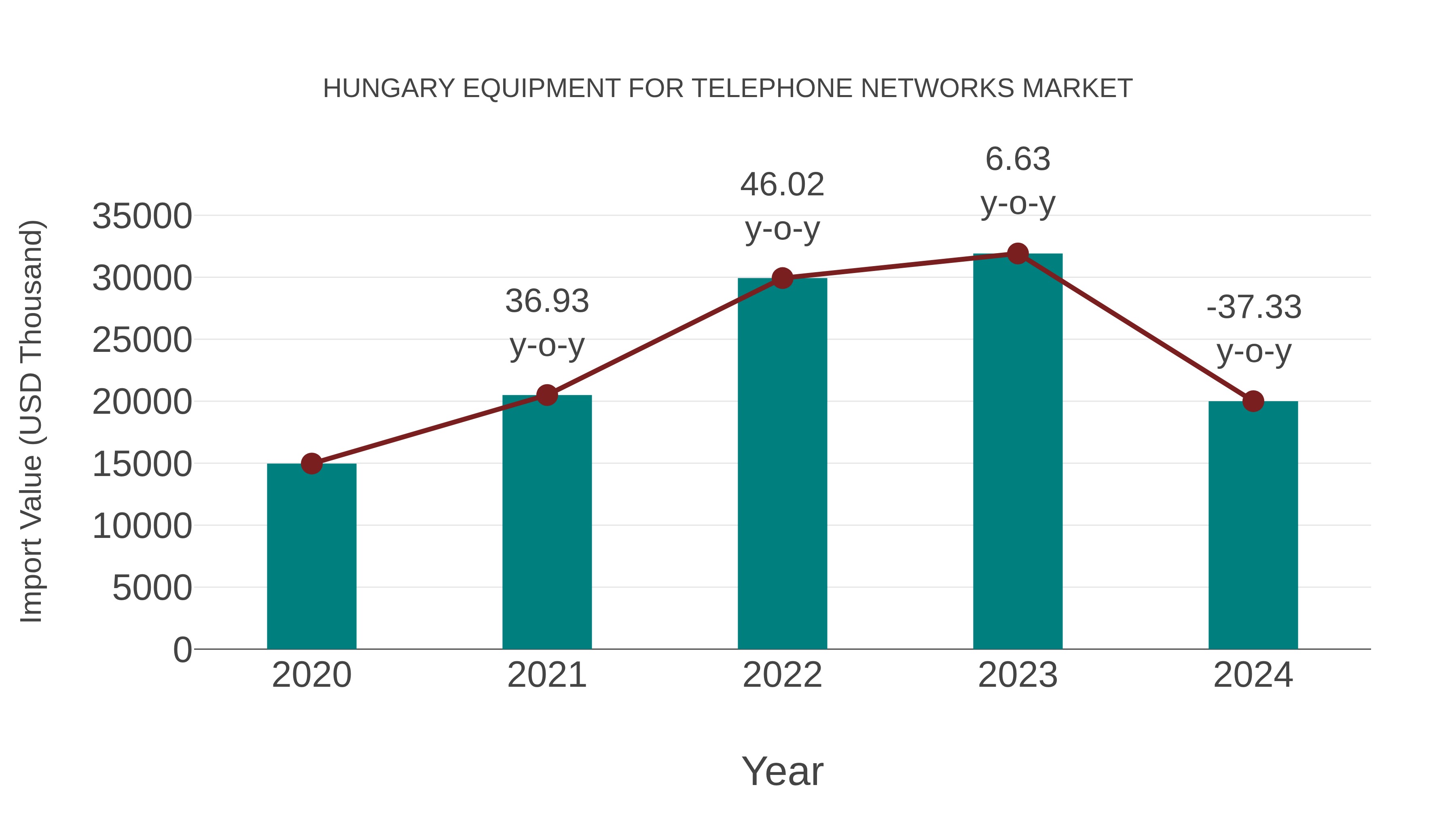  Hungary Equipment for Telephone Networks Market: Import Trend Analysis