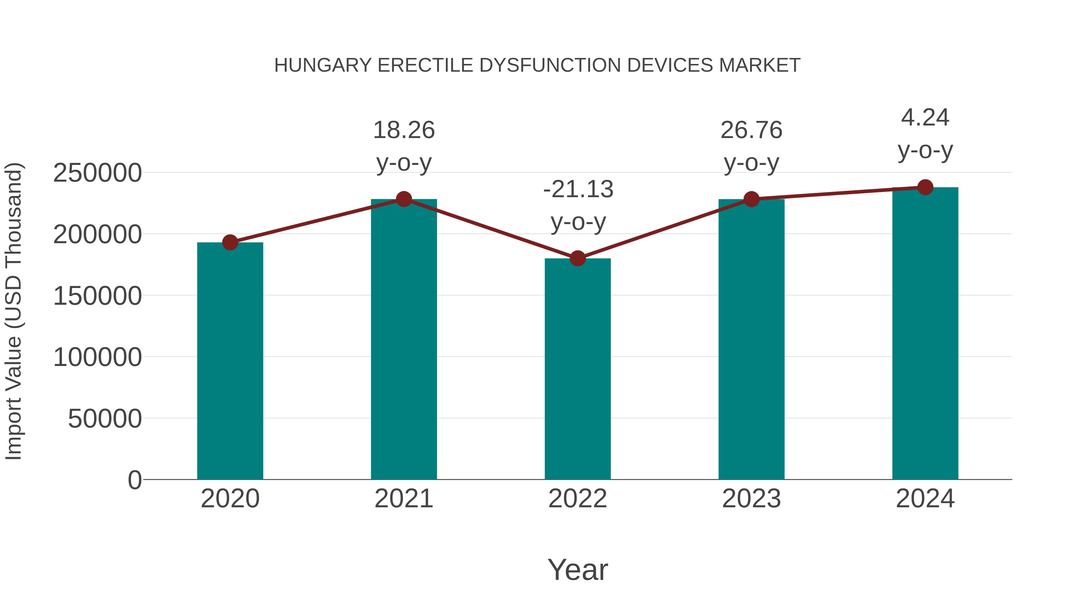  Hungary Erectile Dysfunction Devices Market: Import Trend Analysis