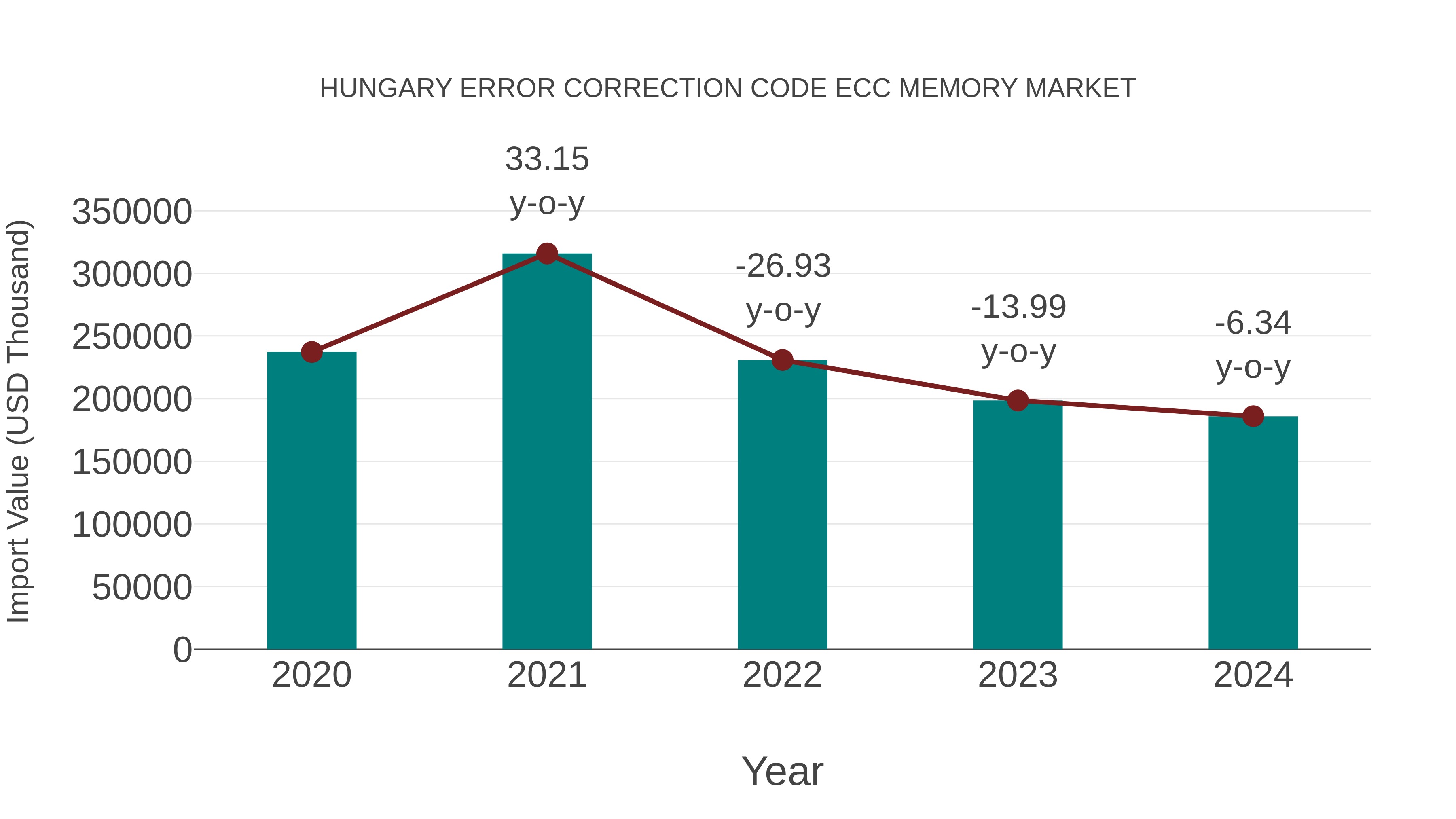  Hungary Error Correction Code Ecc Memory Market: Import Trend Analysis