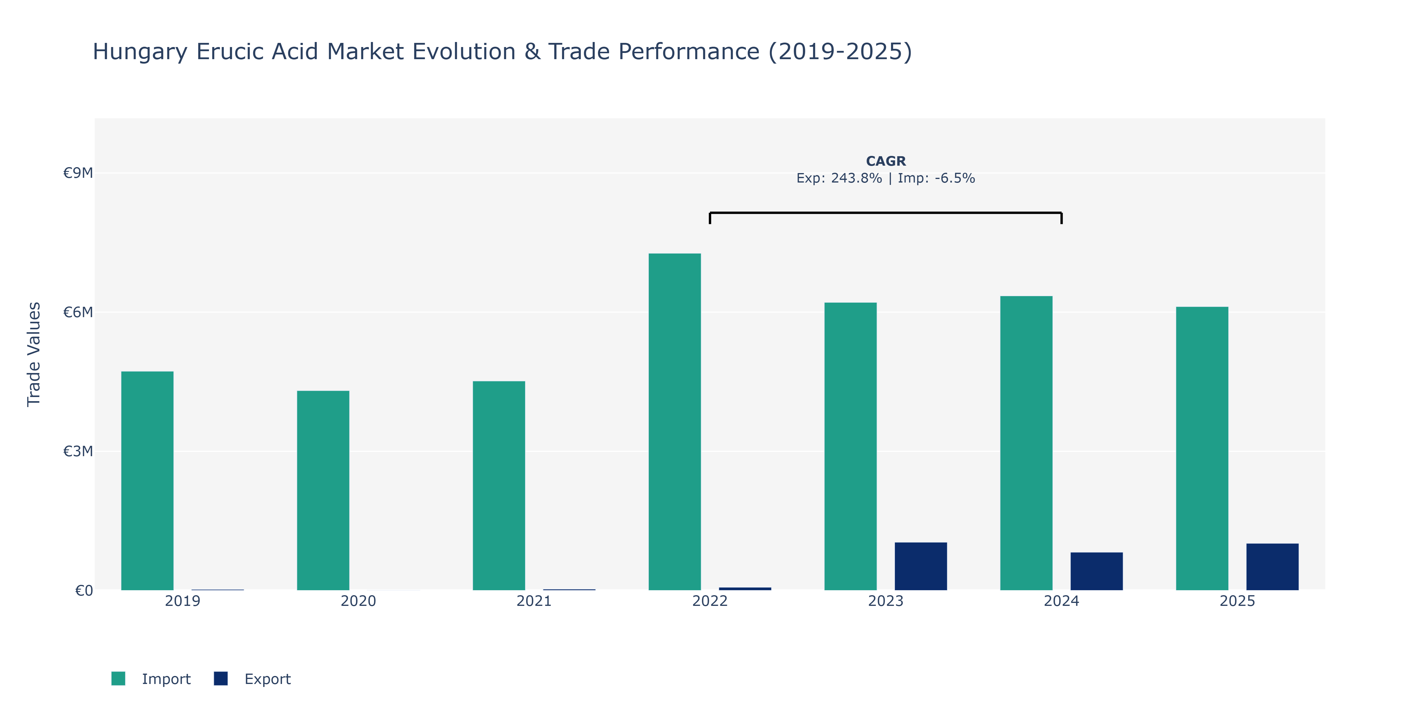 Hungary Erucic Acid Market: Production & Trade Performance (2019-2025)