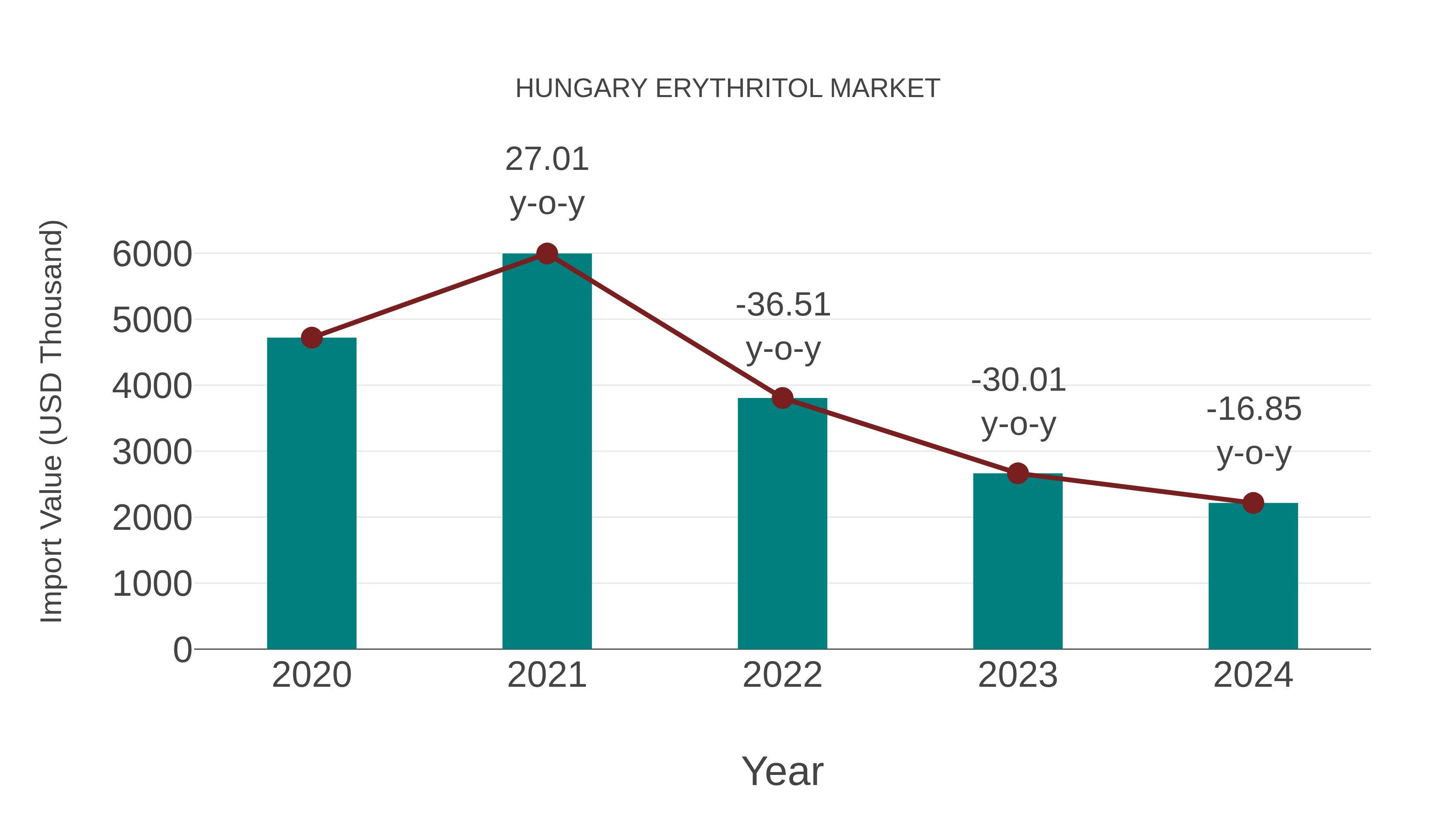 Hungary Erythritol Market: Import Trend Analysis