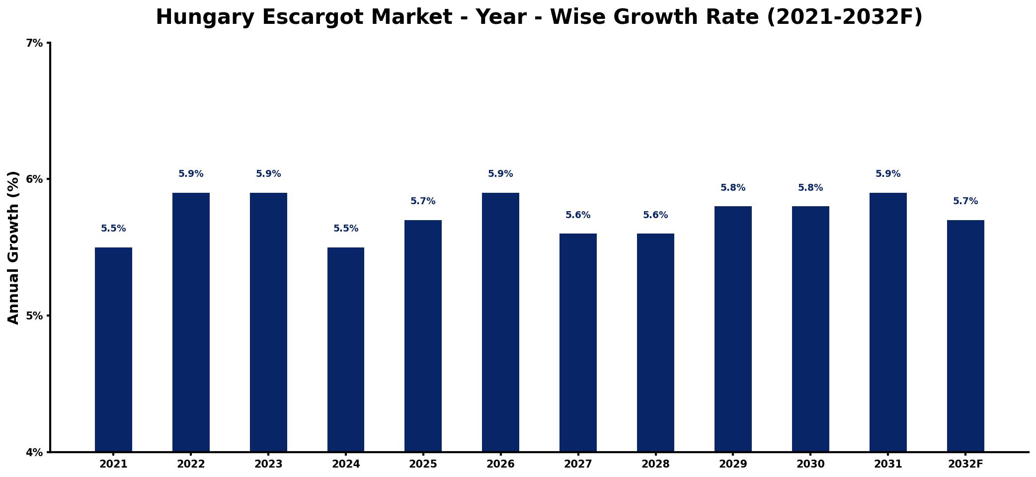 Hungary Escargot Market Year-wise Growth Rate and Key Drivers