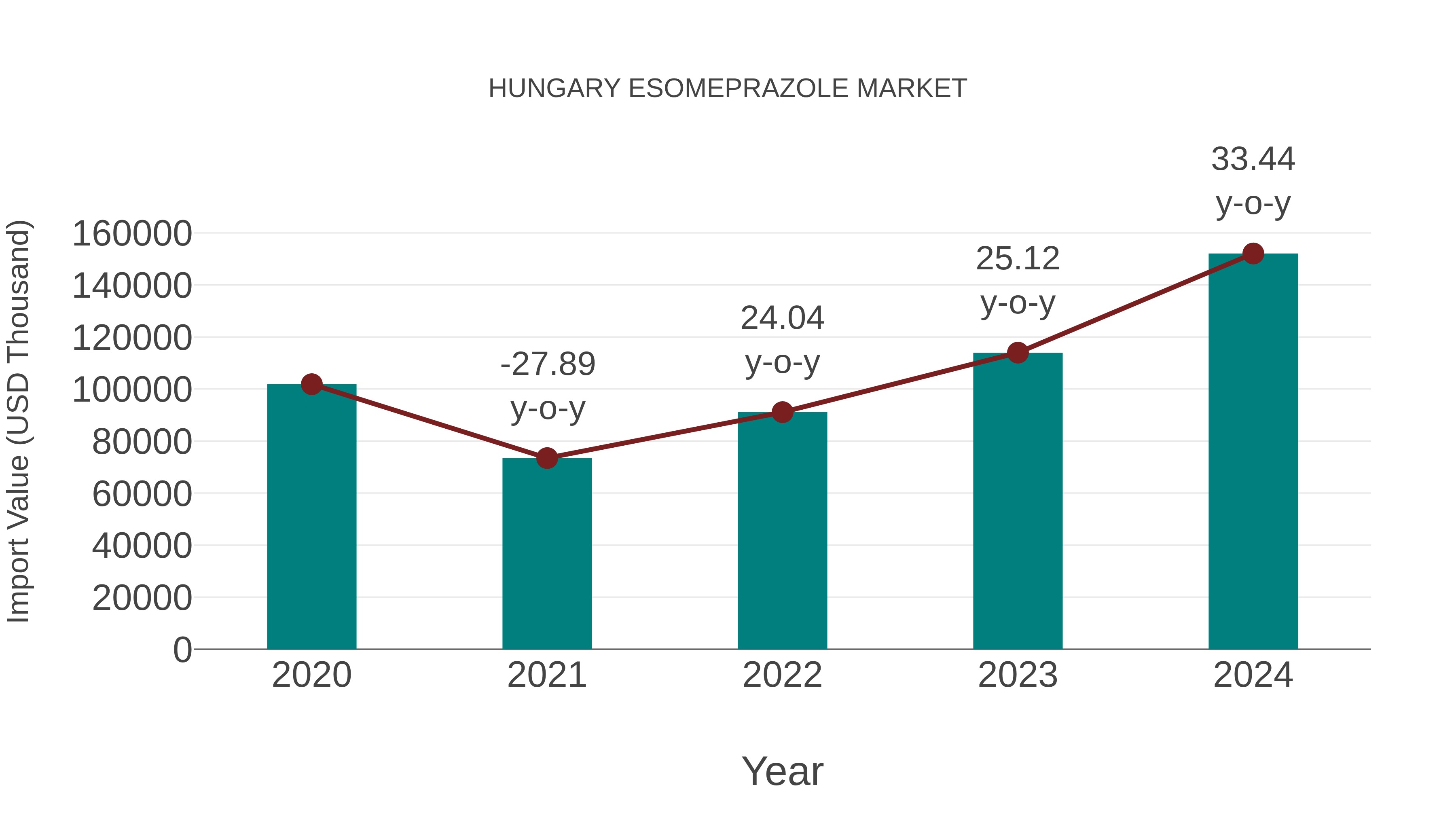  Hungary Esomeprazole Market: Import Trend Analysis