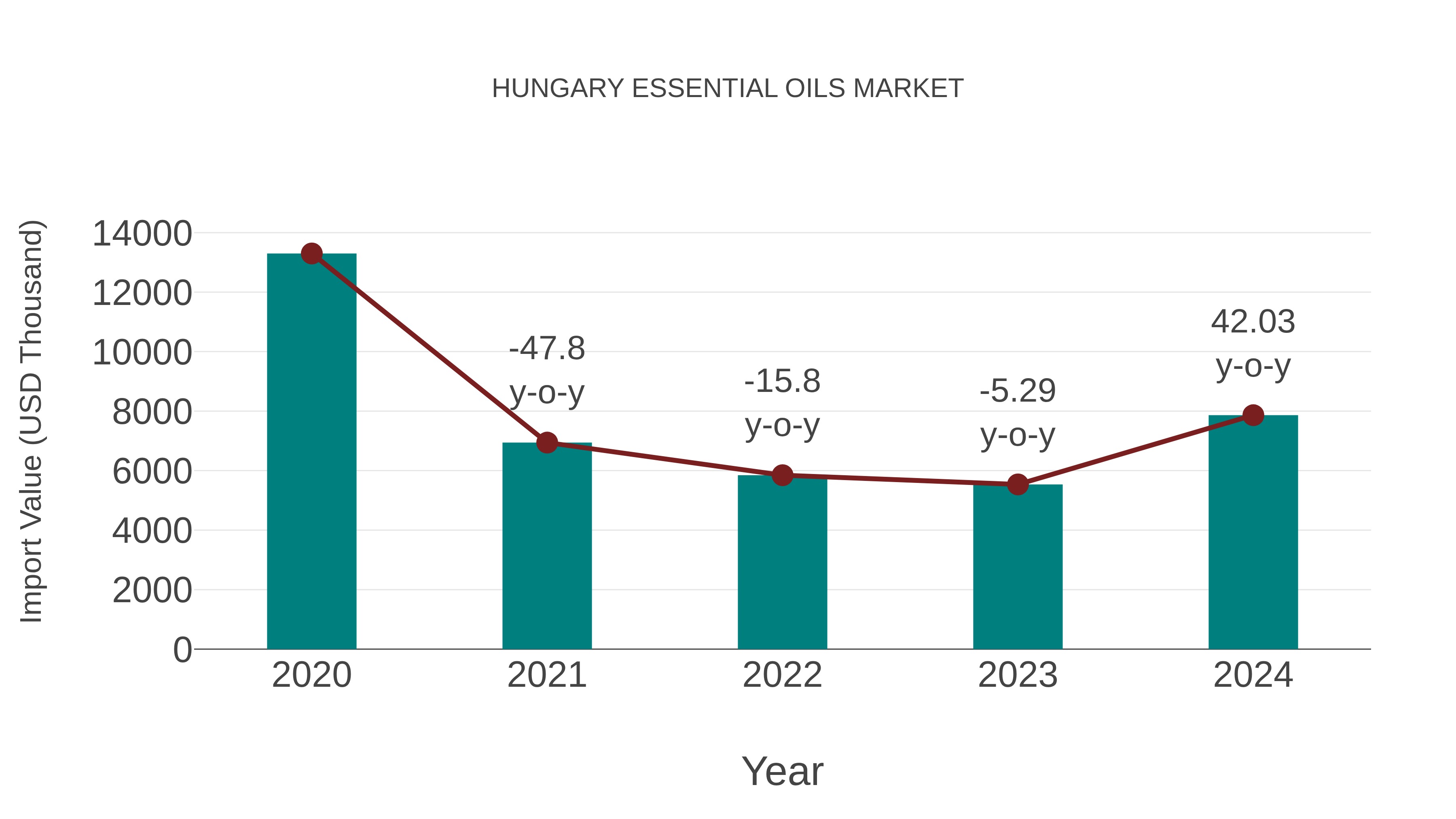  Hungary Essential Oils Market: Import Trend Analysis