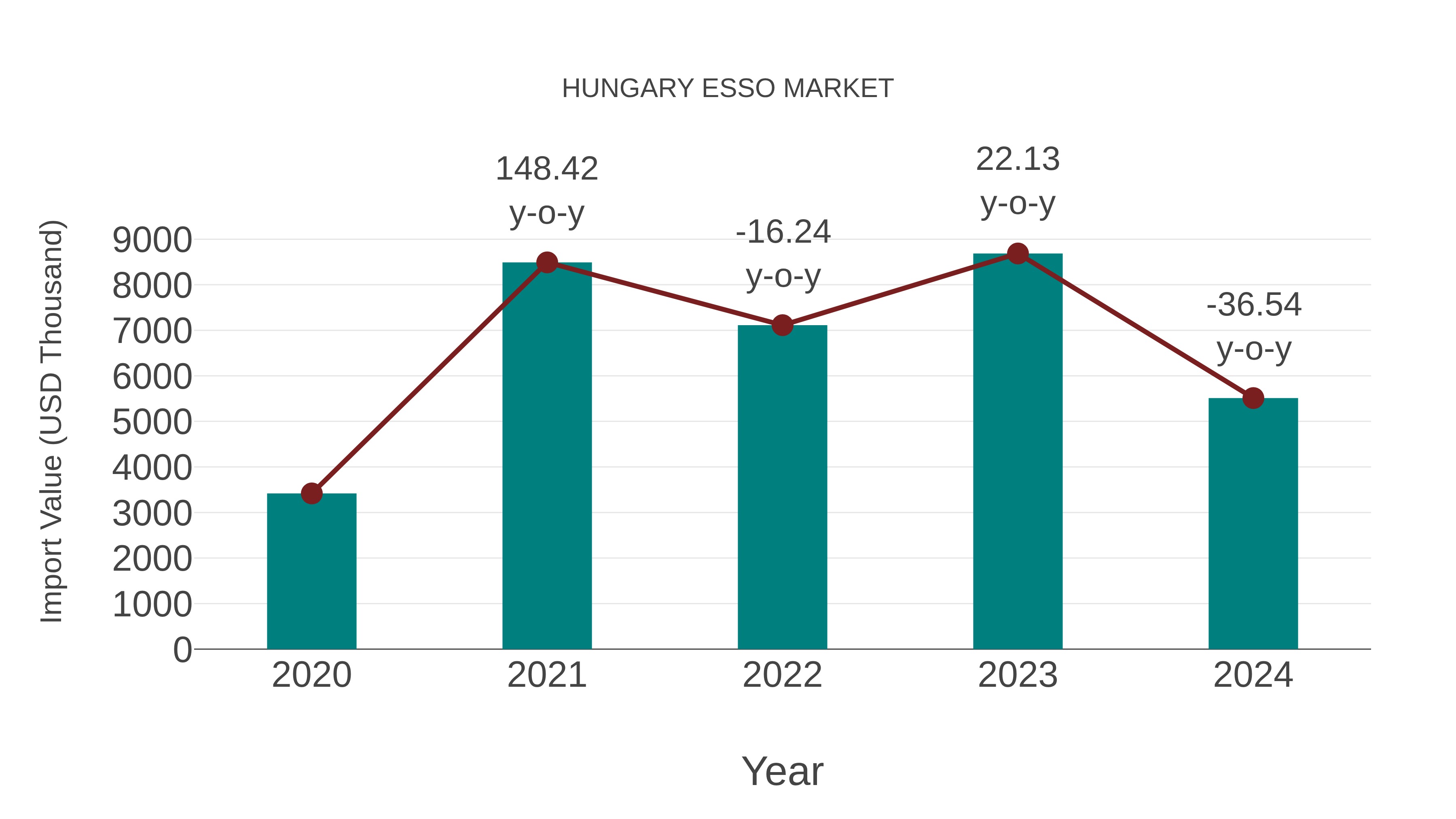  Hungary Esso Market: Import Trend Analysis