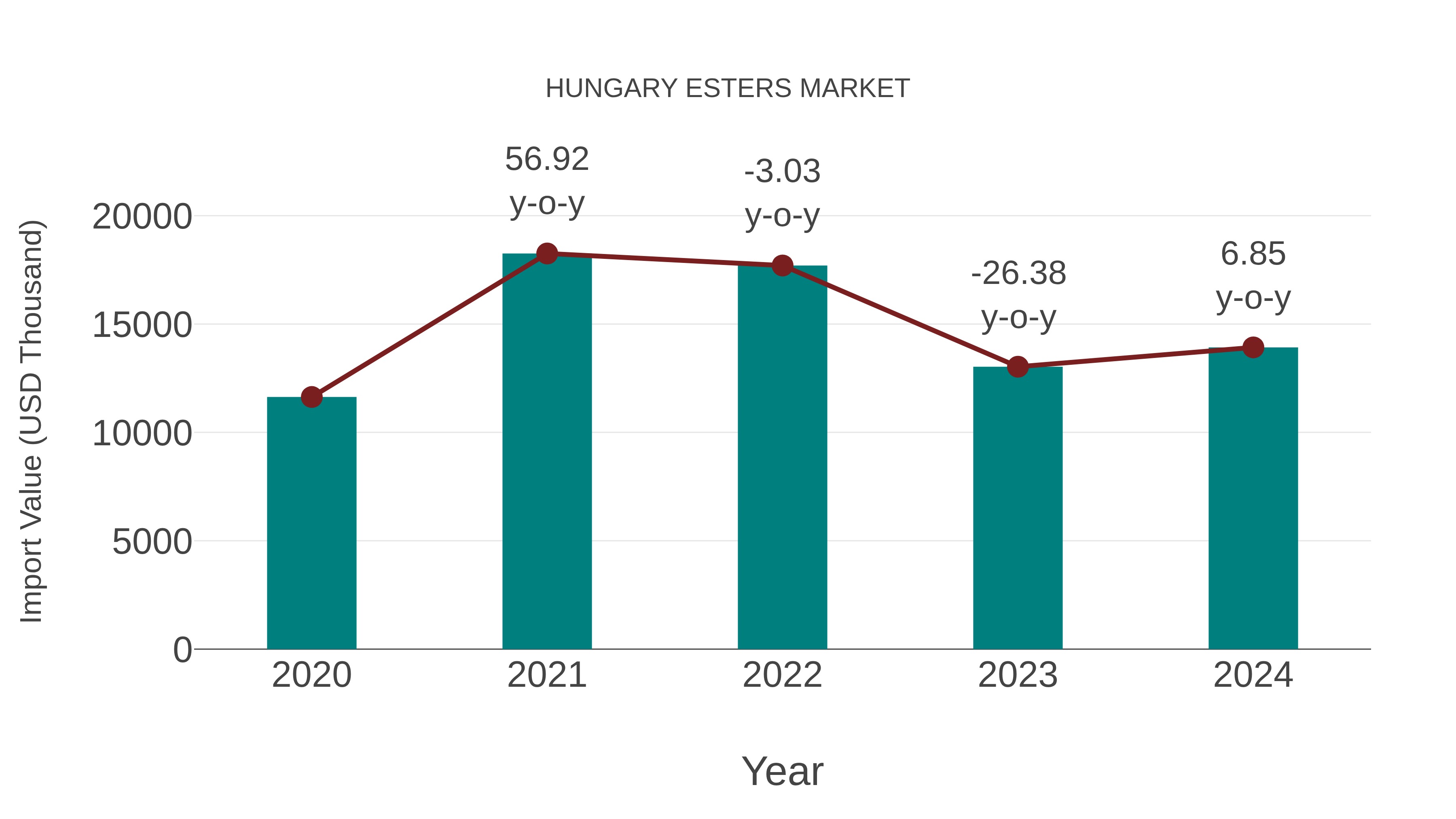  Hungary Esters Market: Import Trend Analysis