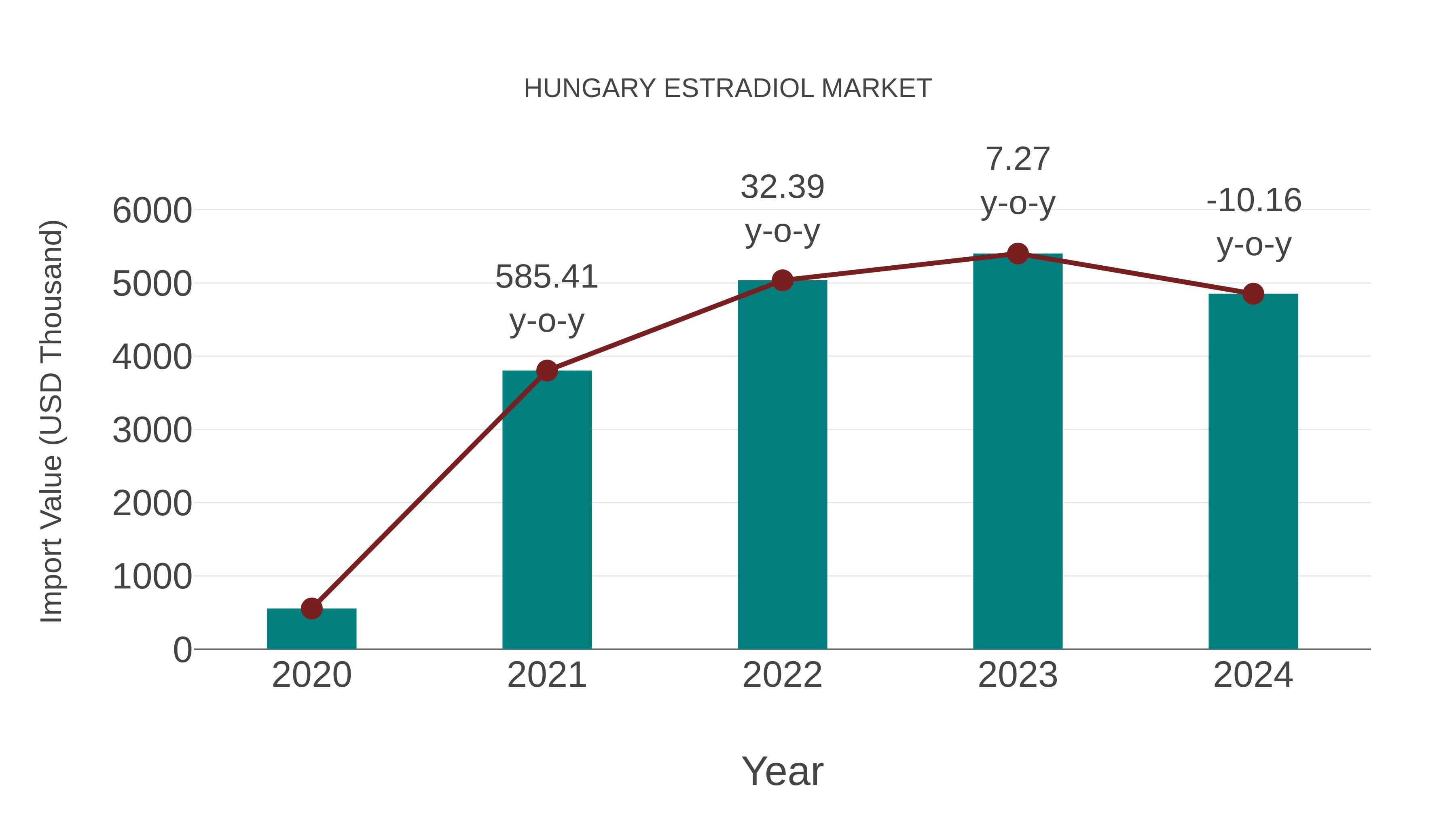  Hungary Estradiol Market: Import Trend Analysis