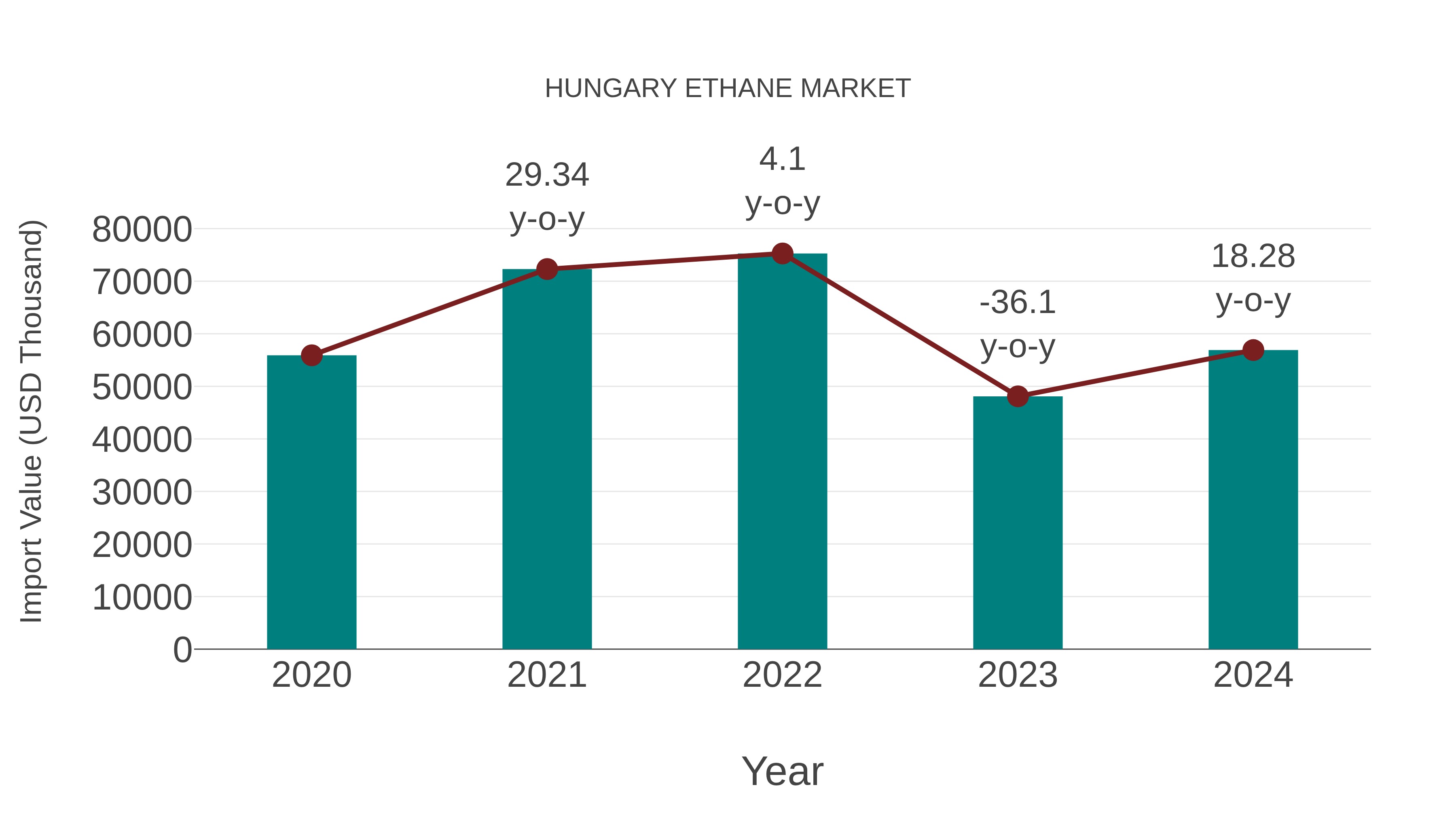 Hungary Ethane Market: Import Trend Analysis