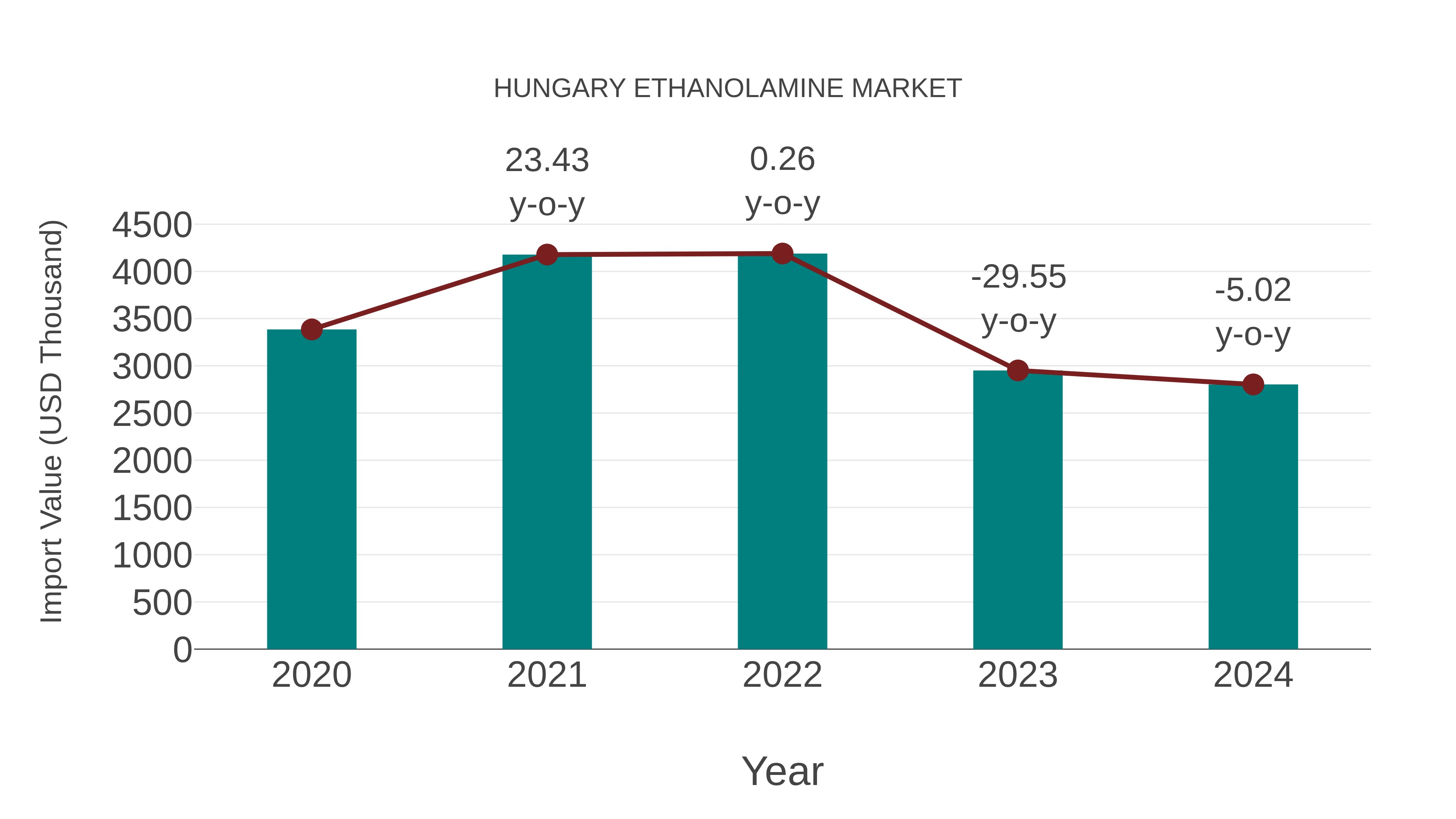  Hungary Ethanolamine Market: Import Trend Analysis