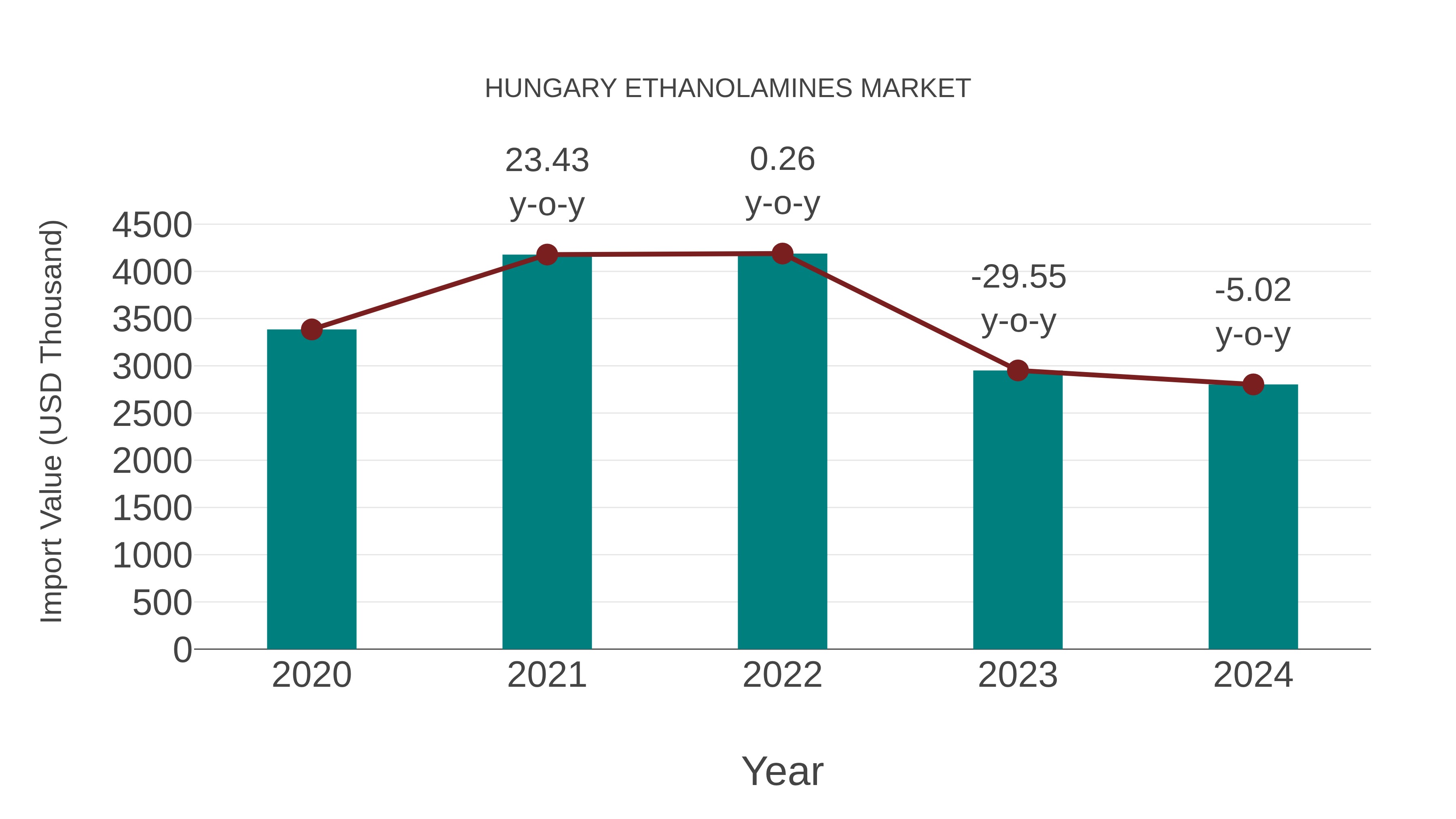  Hungary Ethanolamines Market: Import Trend Analysis