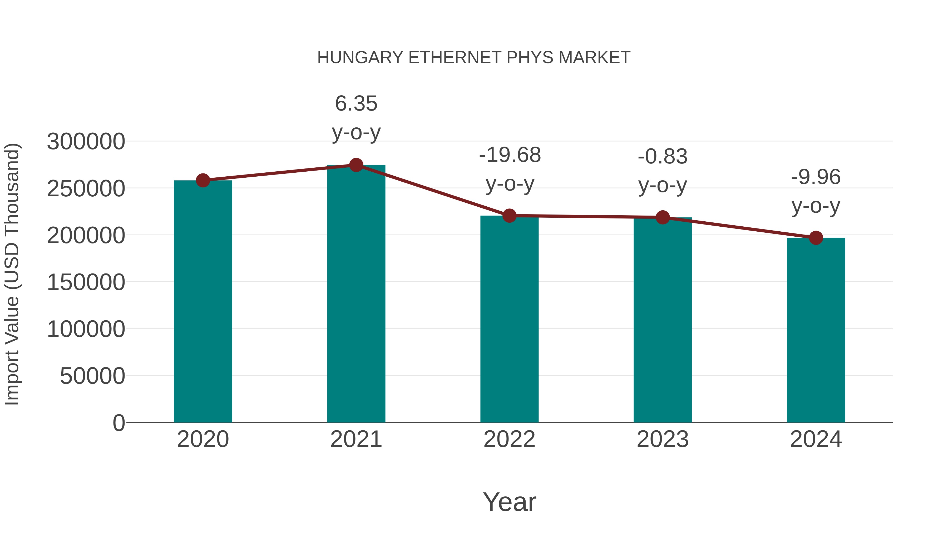 Hungary Ethernet Phys Market: Import Trend Analysis