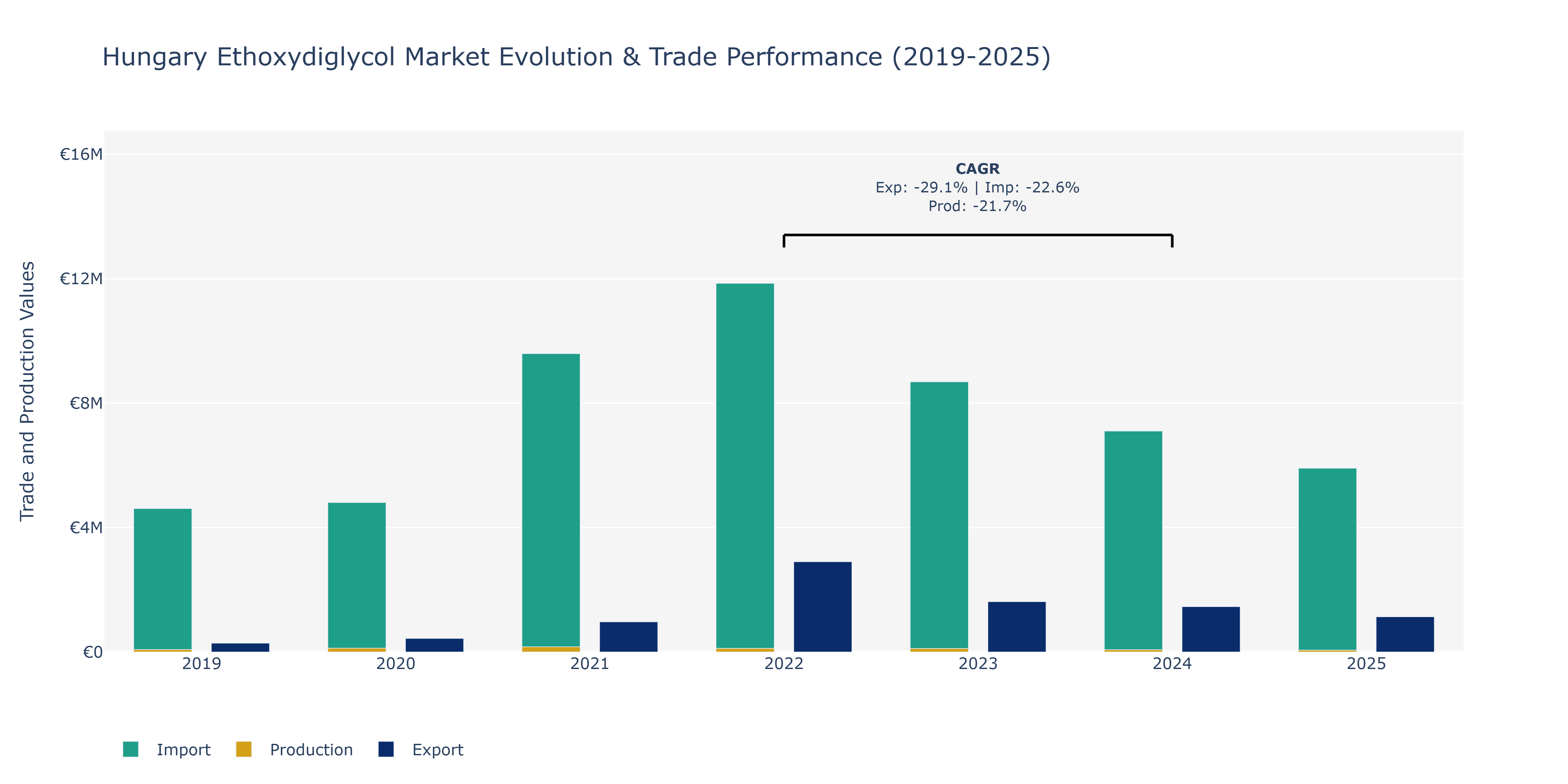 Hungary Ethoxydiglycol Market: Production & Trade Performance (2019-2025)