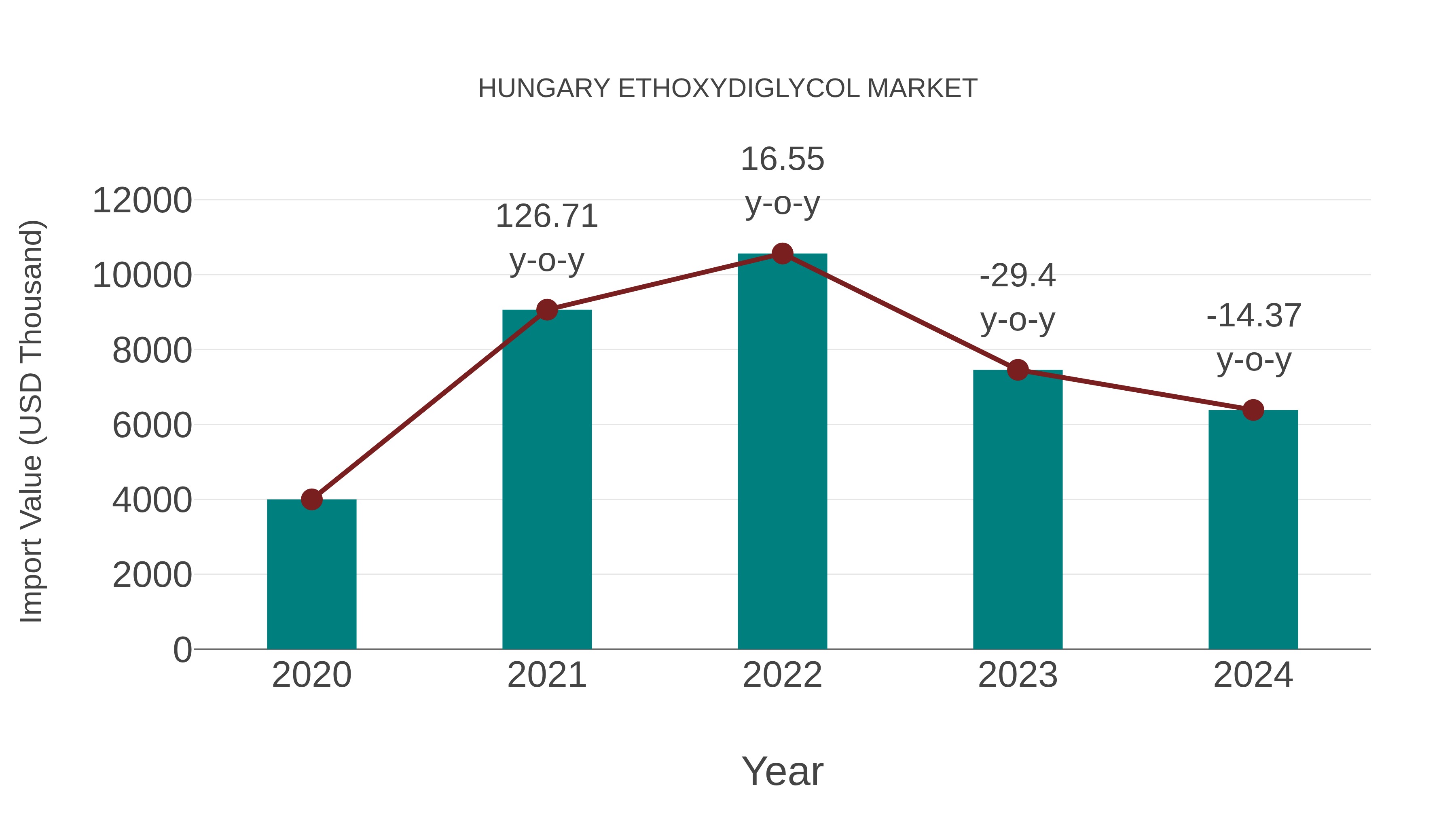 Hungary Ethoxydiglycol Market: Import Trend Analysis