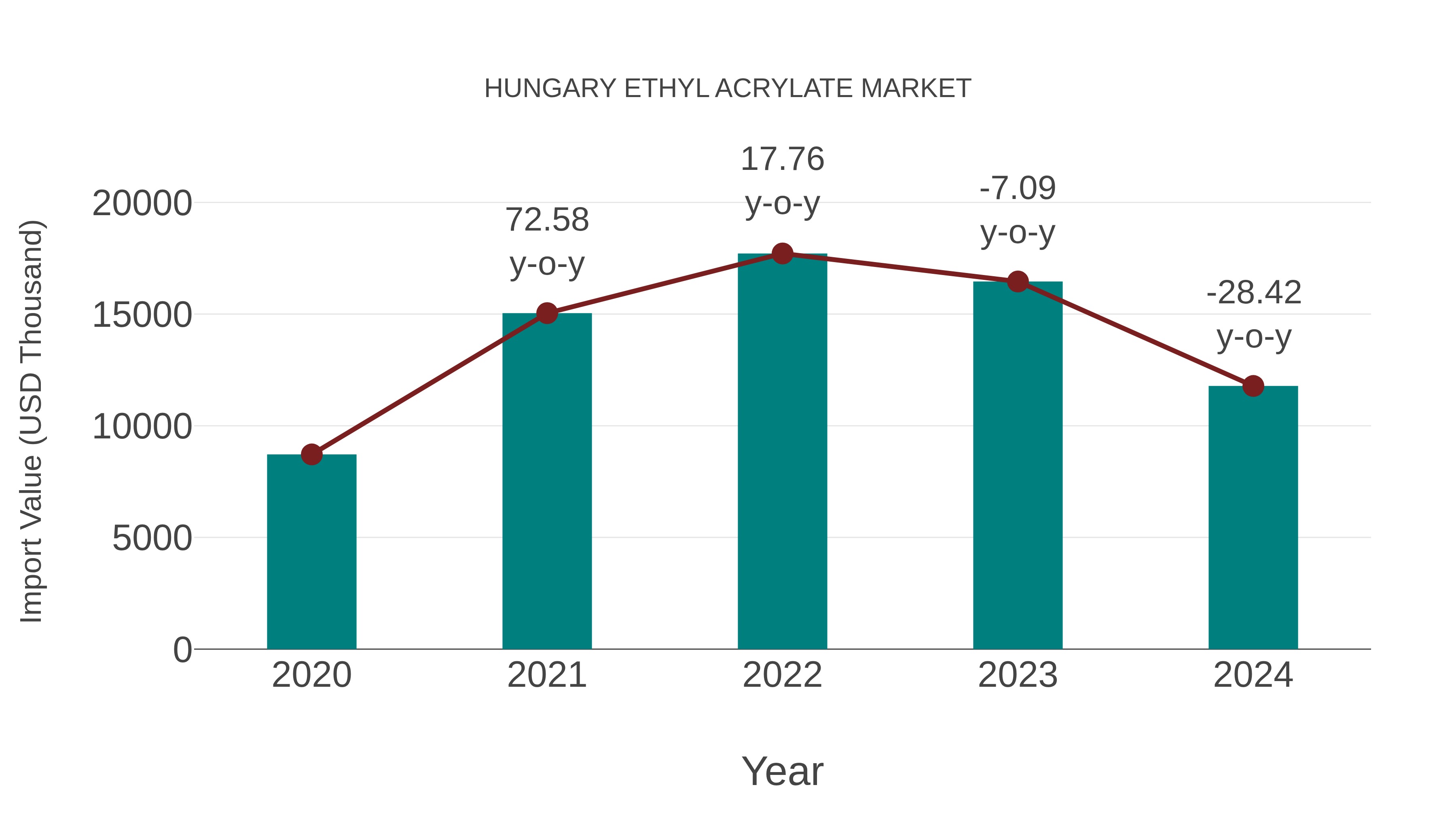  Hungary Ethyl Acrylate Market: Import Trend Analysis