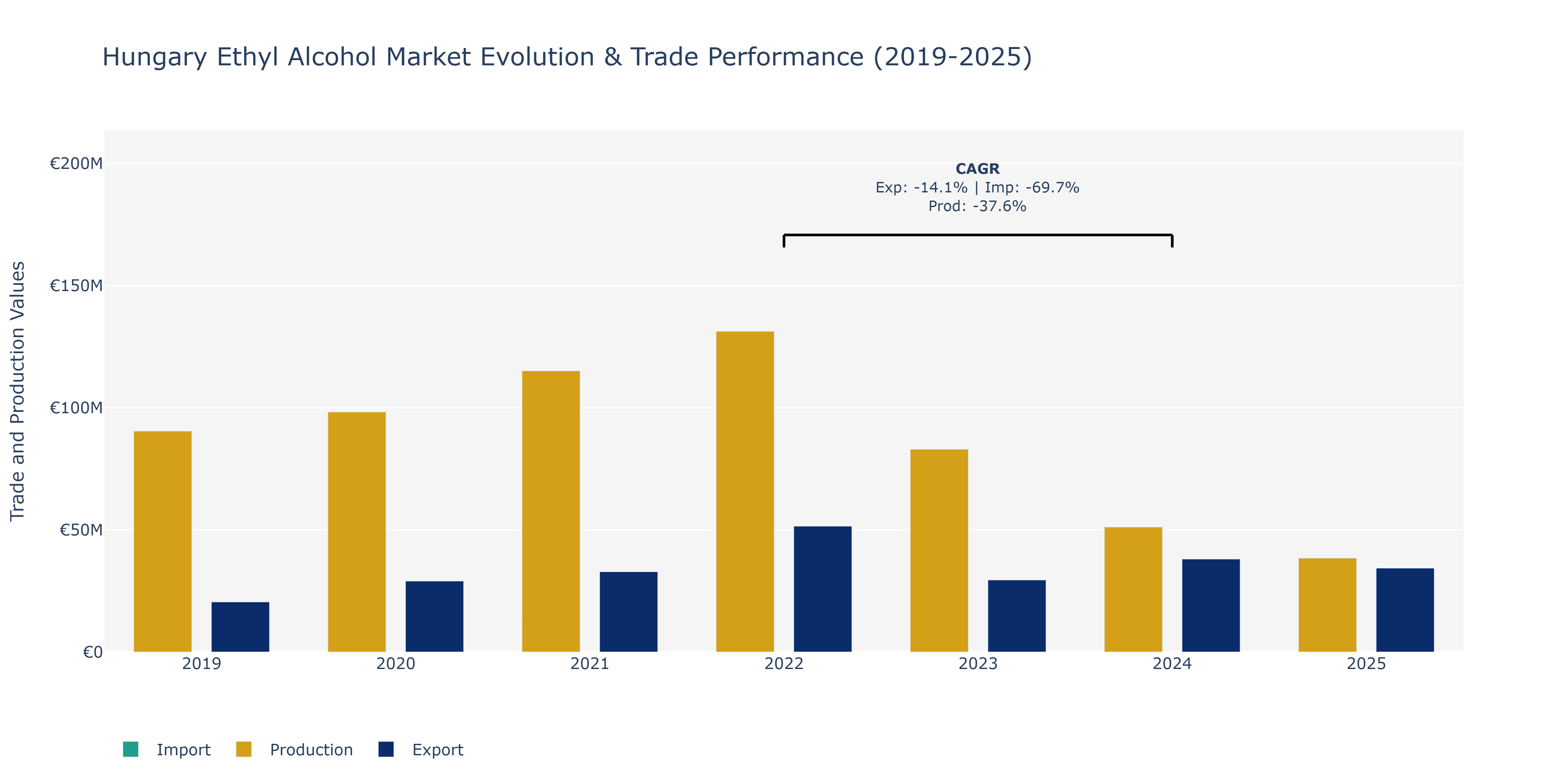 Hungary Ethyl Alcohol Market: Production & Trade Performance (2019-2025) Size