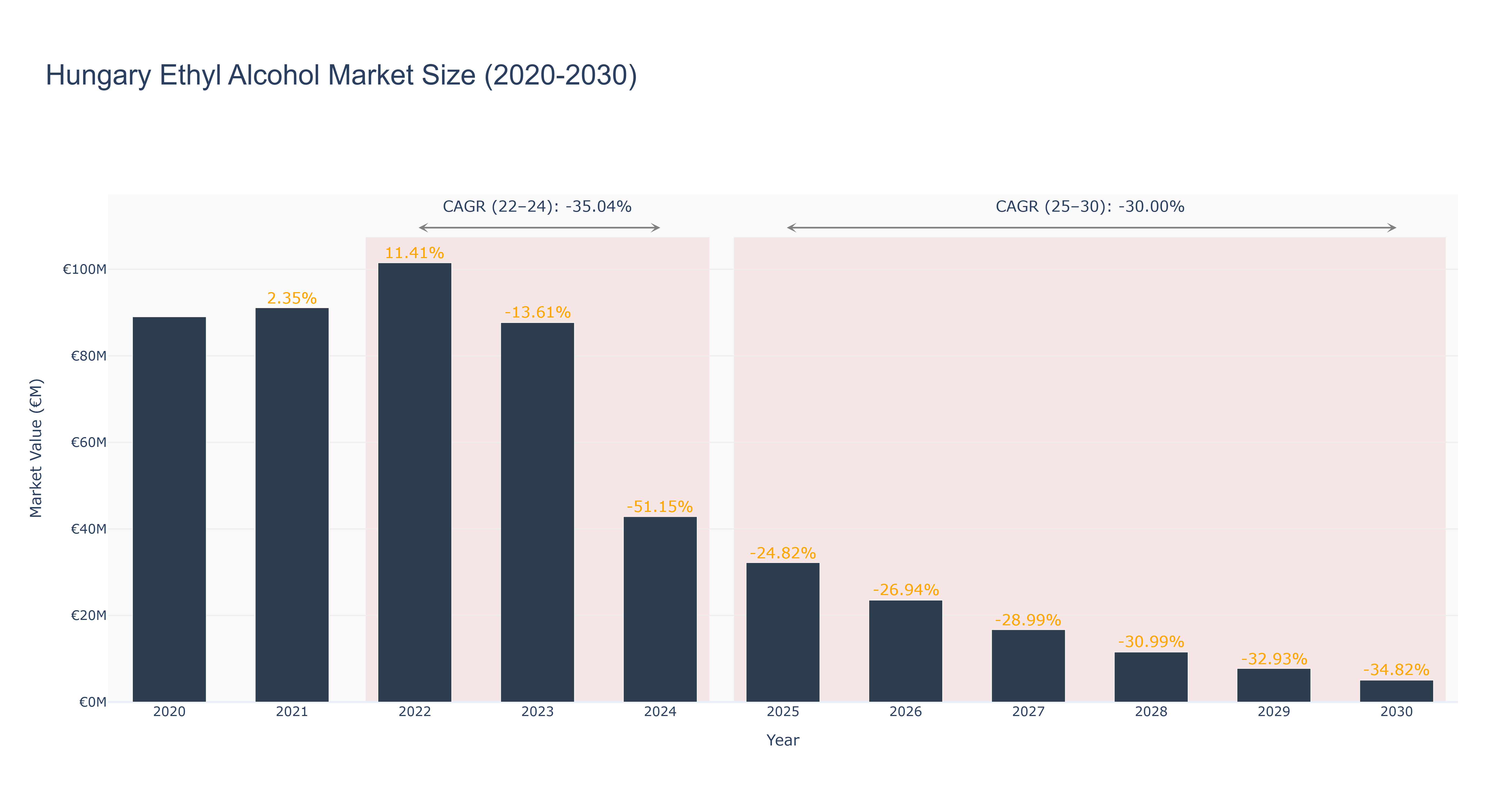 Hungary Ethyl Alcohol Market Size (2020-2030) Size