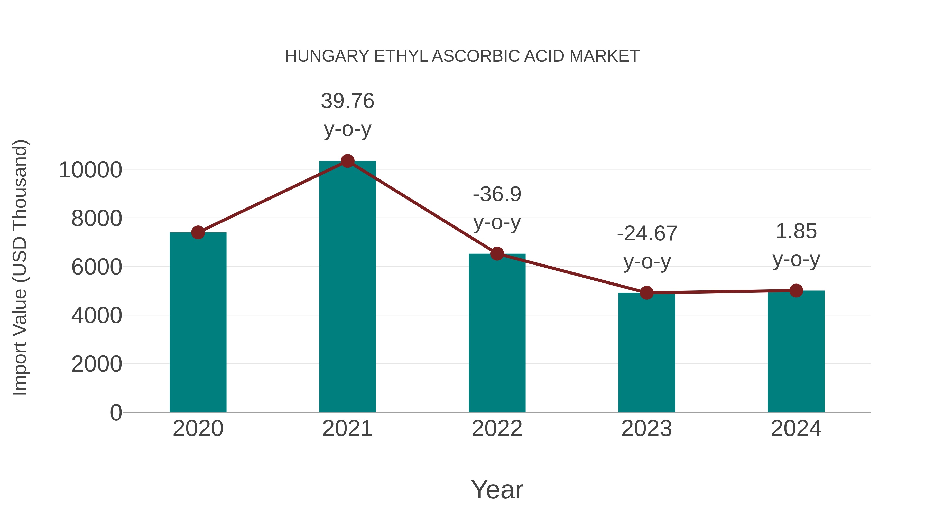  Hungary Ethyl Ascorbic Acid Market: Import Trend Analysis