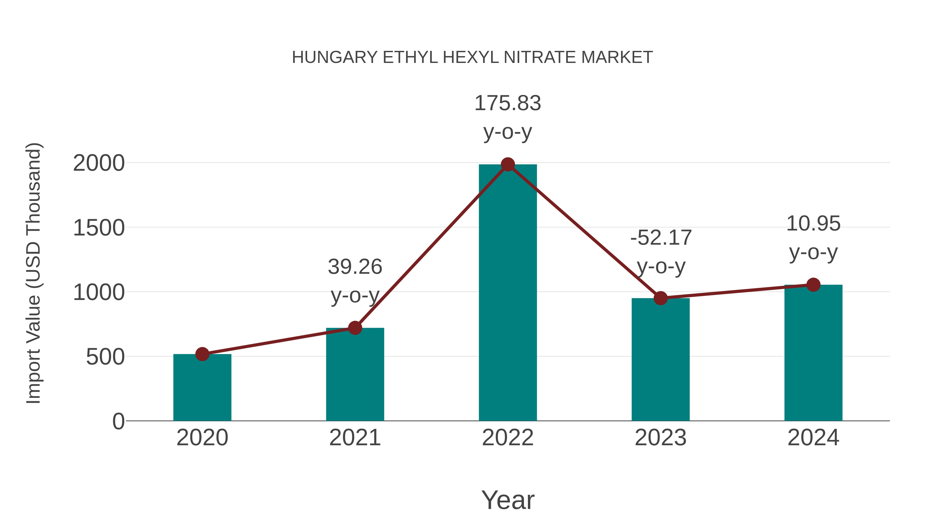 Hungary Ethyl Hexyl Nitrate Market: Import Trend Analysis